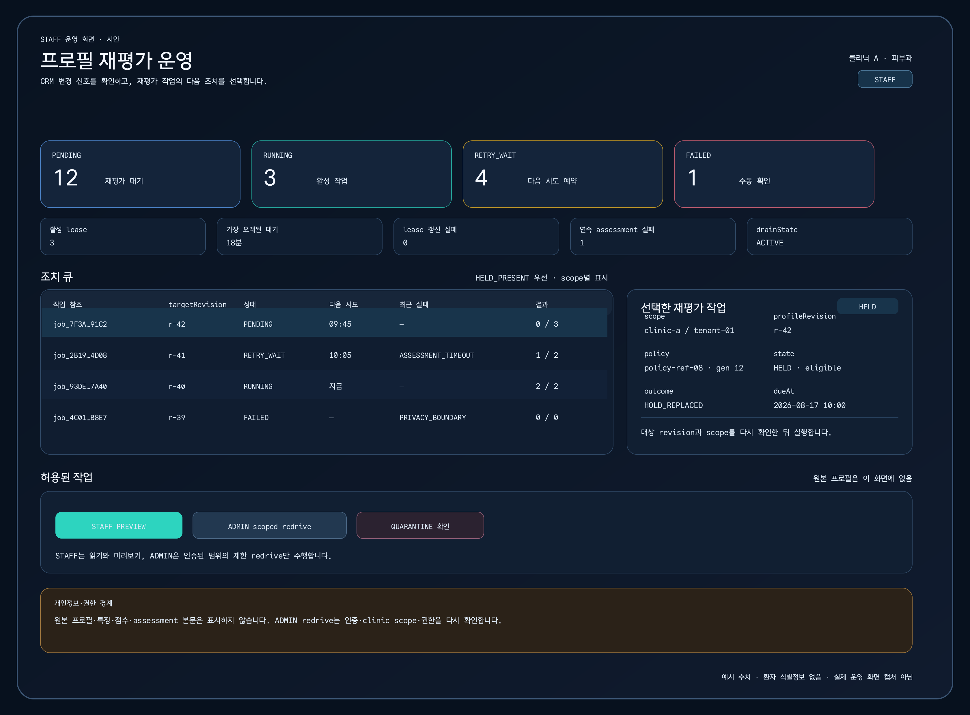 PENDING, RUNNING, RETRY_WAIT, FAILED 상태 카드와 활성 lease, backlog, 조치 큐, 선택한 재평가 작업 상세, STAFF 미리보기와 ADMIN 제한 redrive를 보여주는 프로필 재평가 운영 화면 시안