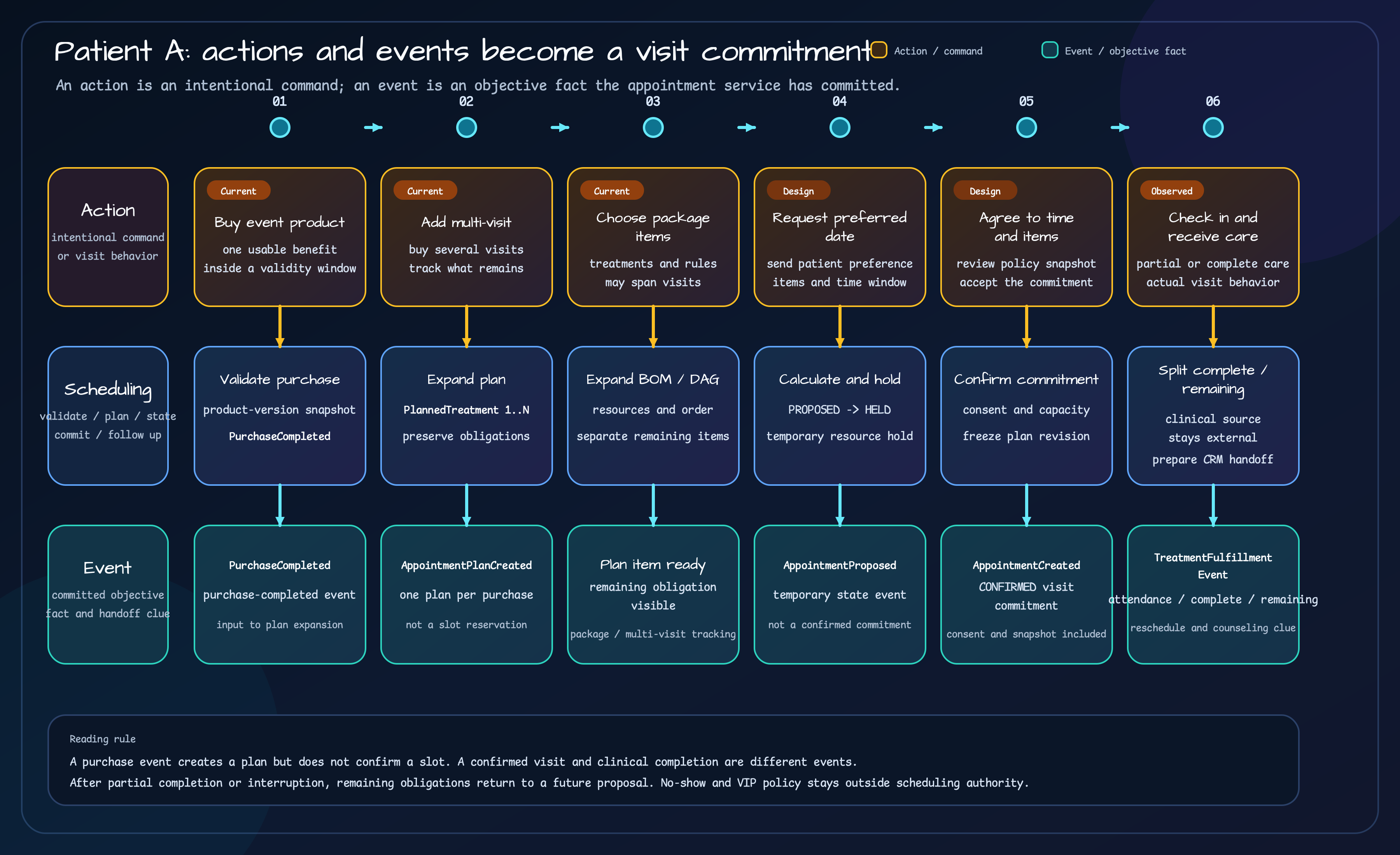 Patient A's actions move through appointment-service processing into PurchaseCompleted, AppointmentPlanCreated, AppointmentCreated, and TreatmentFulfillmentEvent