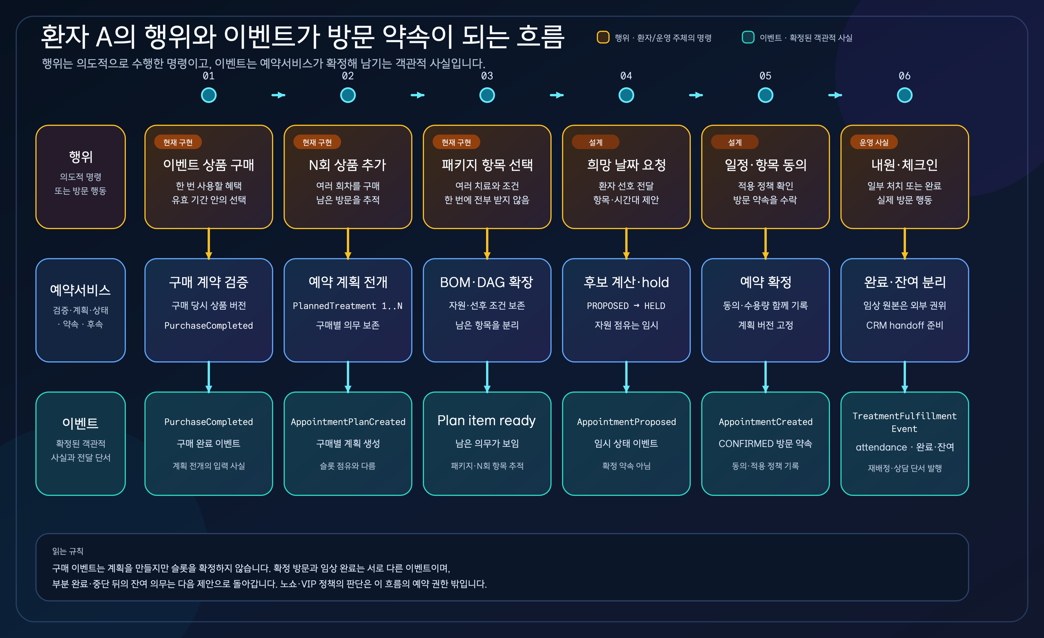 환자 A의 행위가 예약 서비스 처리를 거쳐 PurchaseCompleted, AppointmentPlanCreated, AppointmentCreated, TreatmentFulfillmentEvent로 이어지는 세 단계 흐름