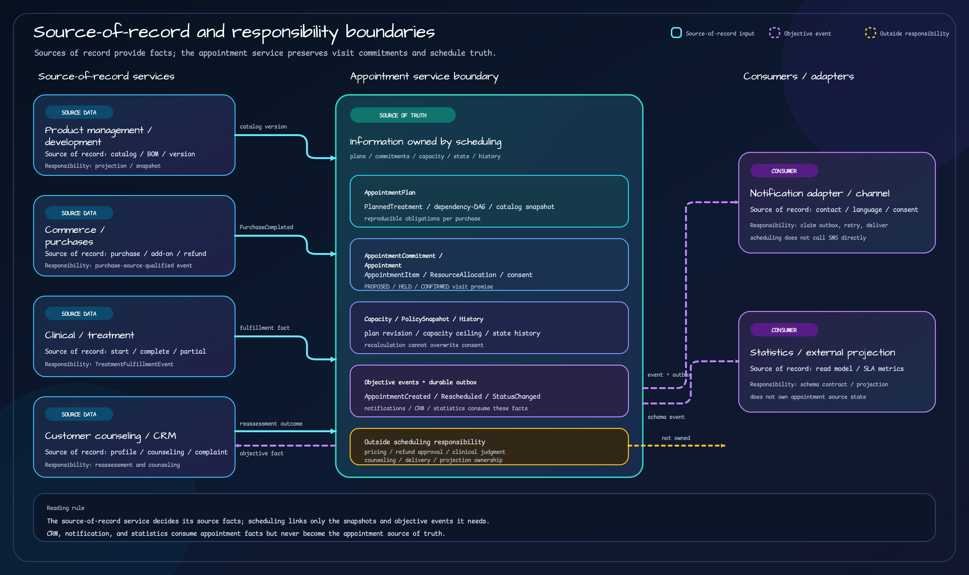 Product, commerce, clinical, and CRM source-of-record services provide facts to the appointment service, which emits objective events to notification and statistics consumers