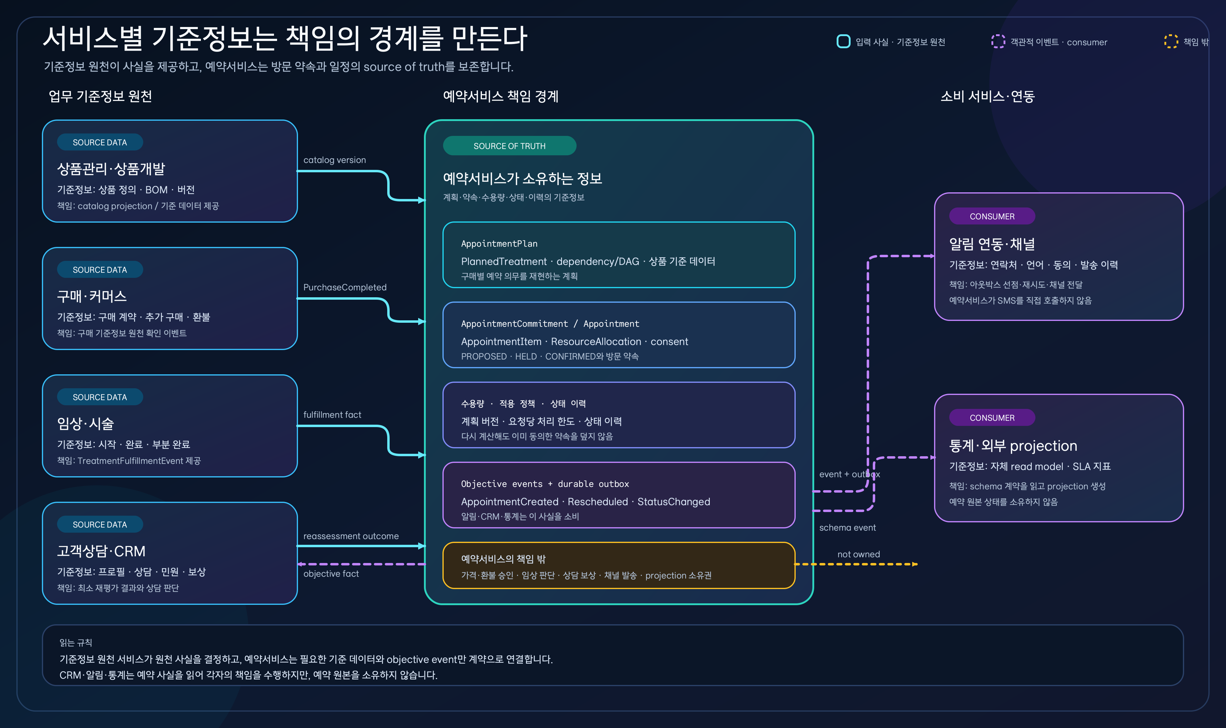 상품 관리, 구매, 임상, CRM이 예약 서비스에 기준 데이터 원본의 사실을 입력하고 예약 서비스가 알림과 통계 소비자에 객관적 이벤트를 전달하는 책임 경계