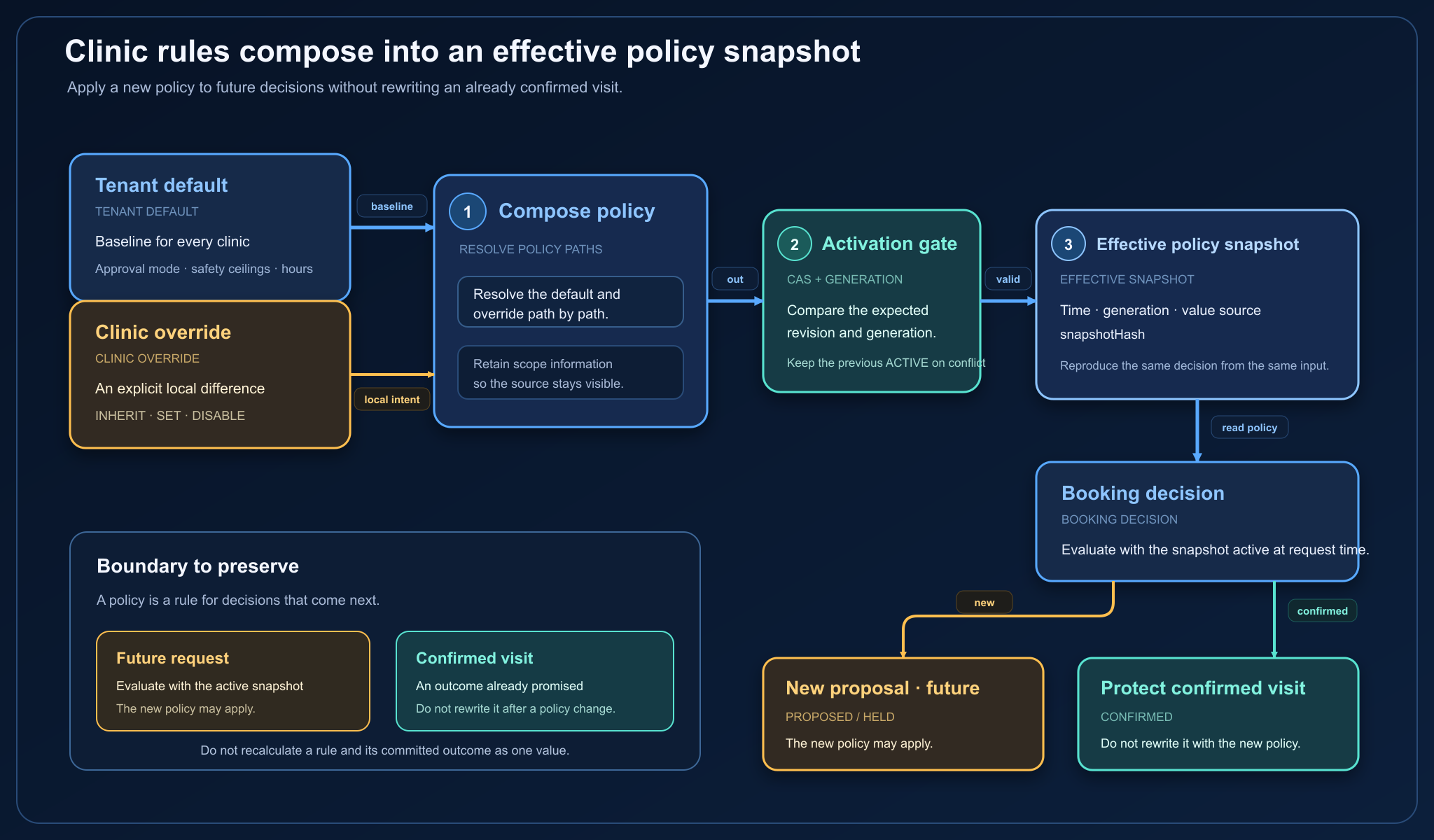 Flow from a tenant default and clinic override through composition and activation checks to an effective policy snapshot