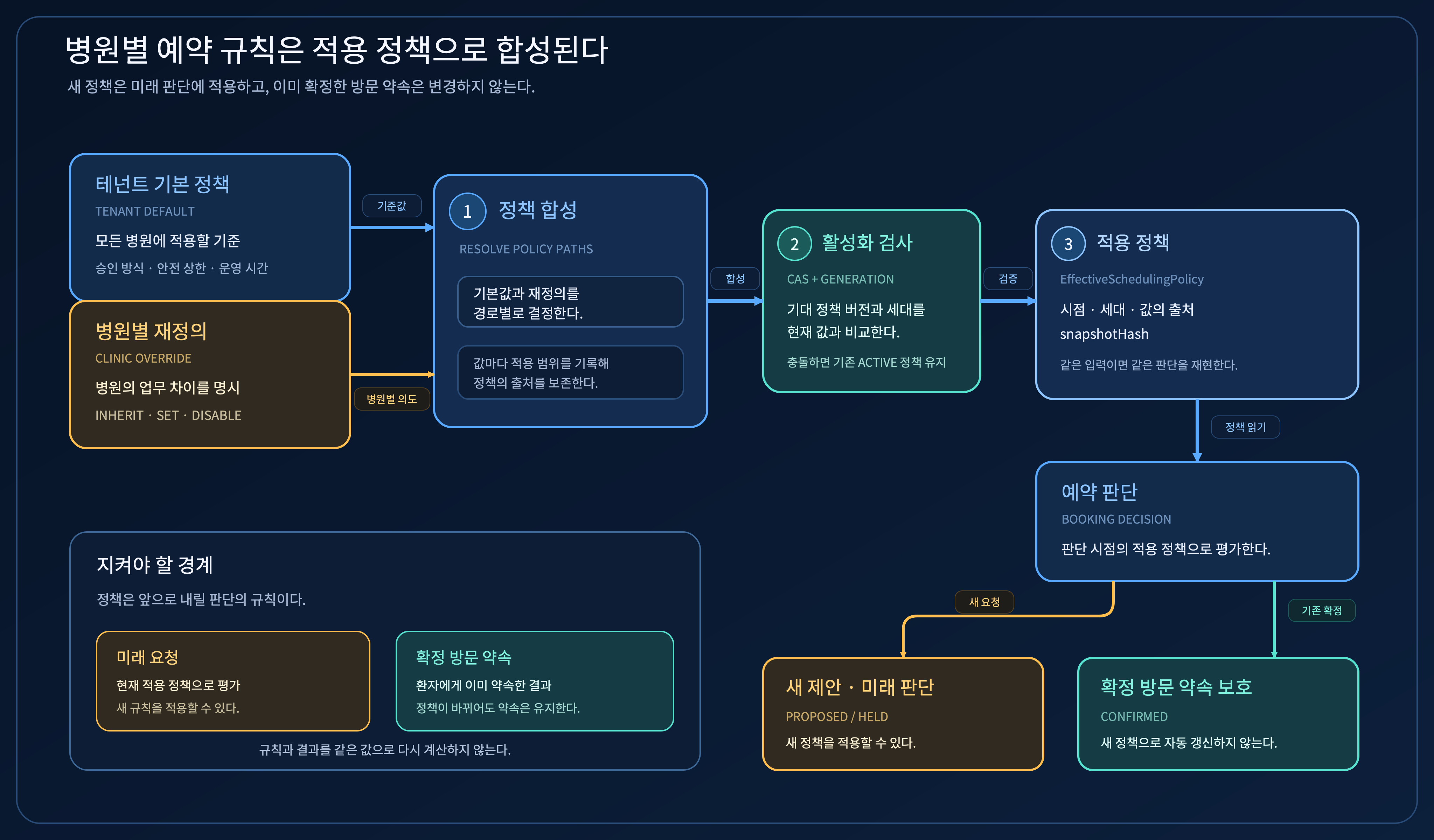 테넌트 기본 정책과 병원별 재정의를 합성하고 활성화 검사를 거쳐 예약에 사용할 적용 정책을 만드는 흐름