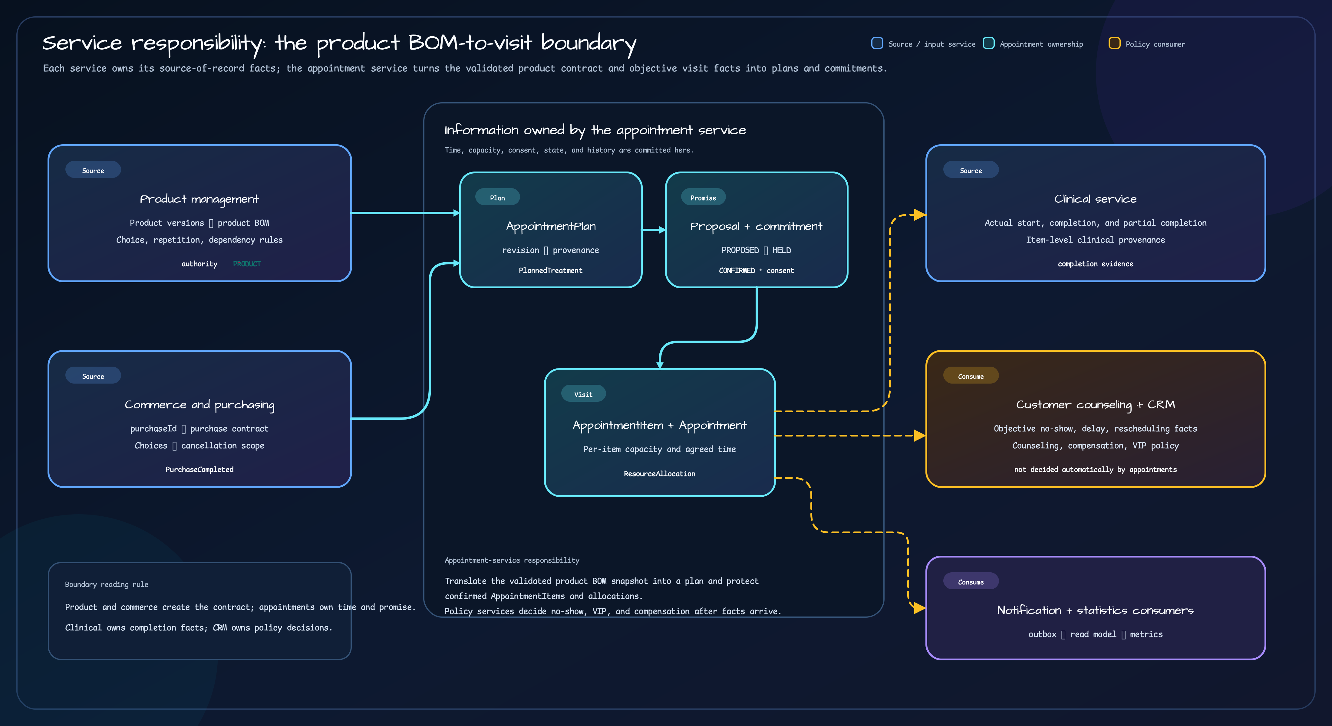 Product management and commerce hand product BOM and purchase facts to AppointmentPlan, commitments, and AppointmentItems, while clinical, CRM, notification, and statistics services consume visit facts at their own boundaries