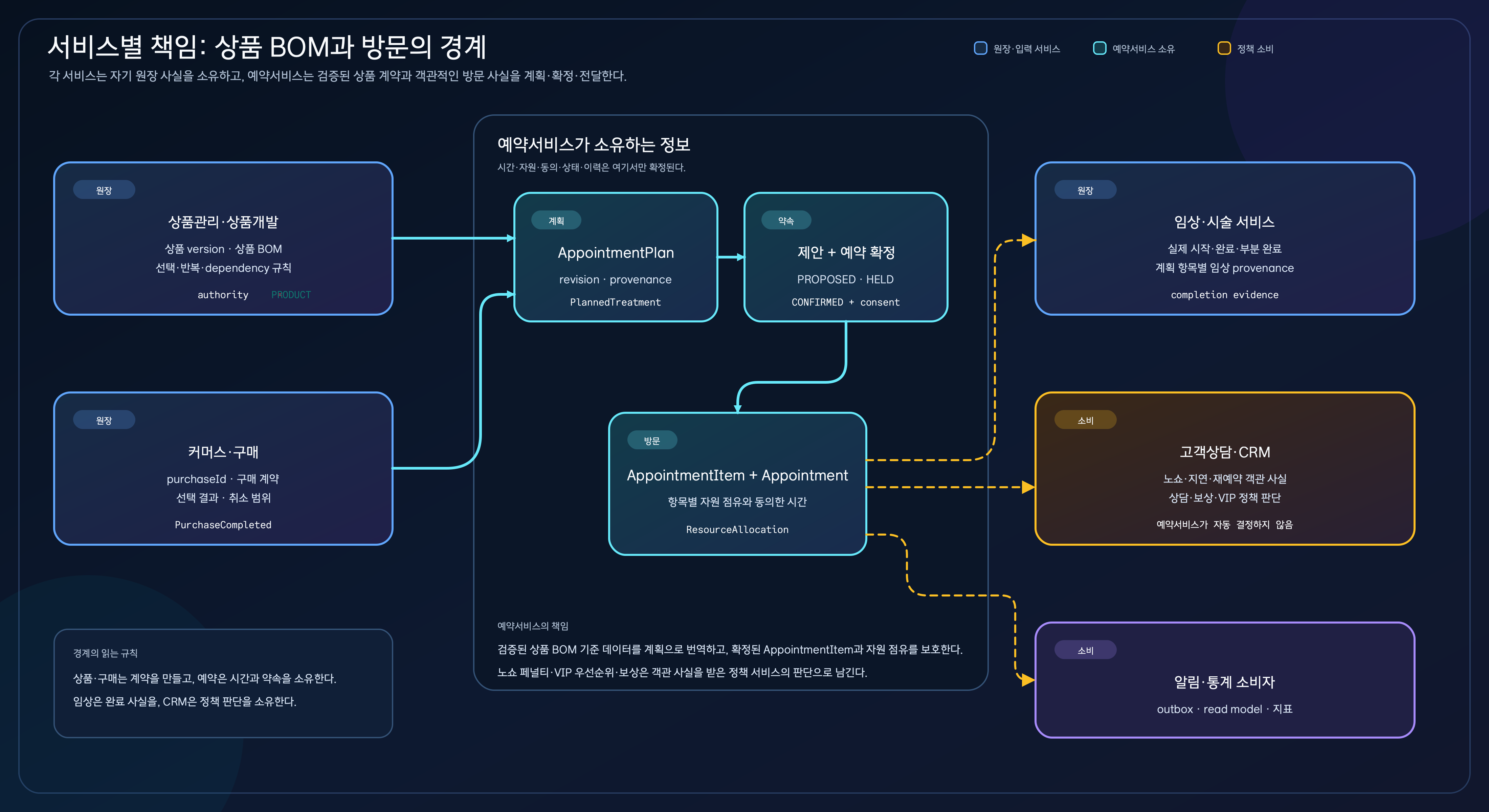 상품 관리·상품 개발과 커머스·구매가 상품 BOM과 구매 계약을 예약 서비스의 AppointmentPlan·예약·AppointmentItem으로 전달하고, 임상·CRM·알림 서비스가 방문 사실을 소비하는 책임 경계