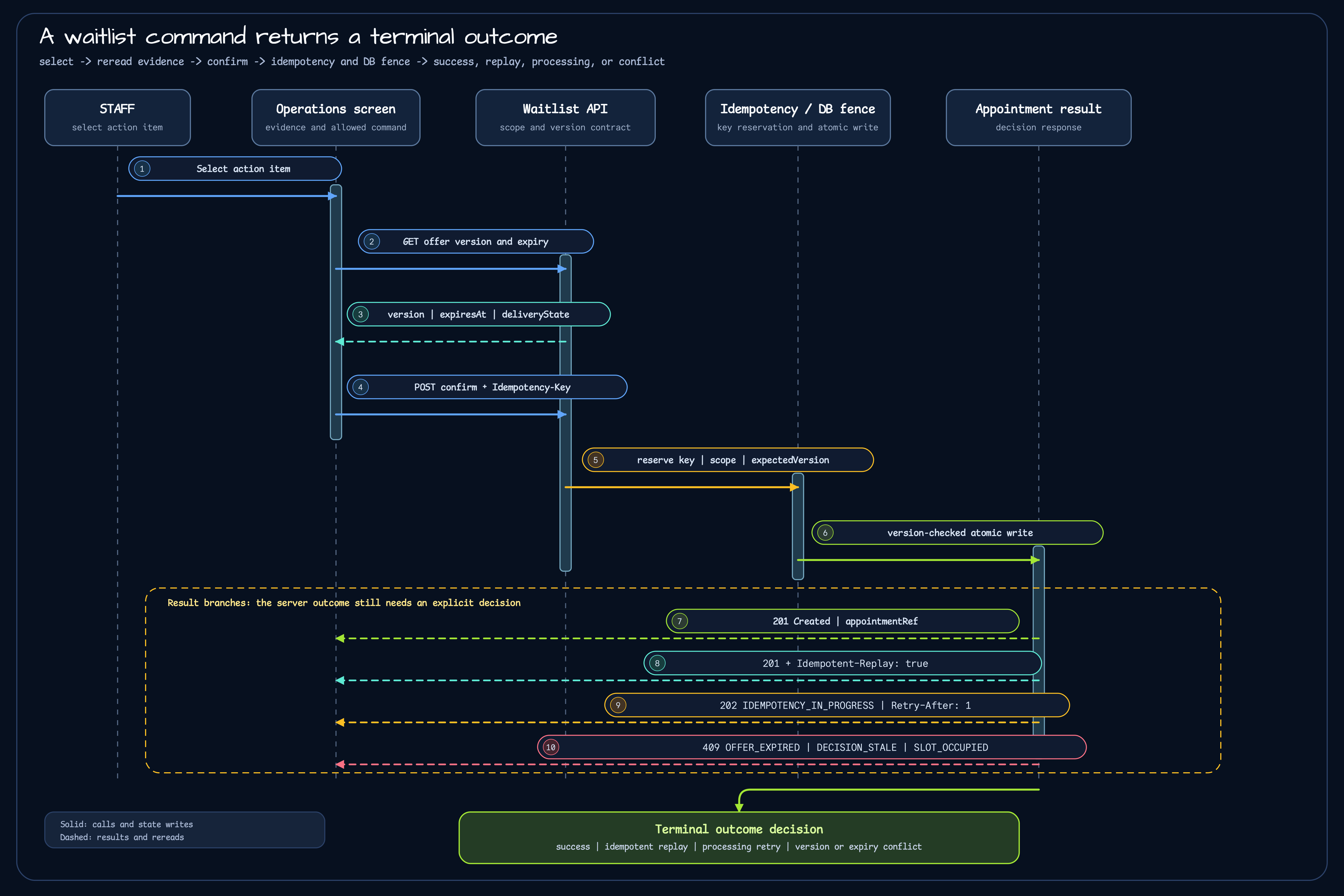 STAFF selects an offer, sends a confirmation request with a version and idempotency key, and the database fence returns success, replay, processing, or conflict results