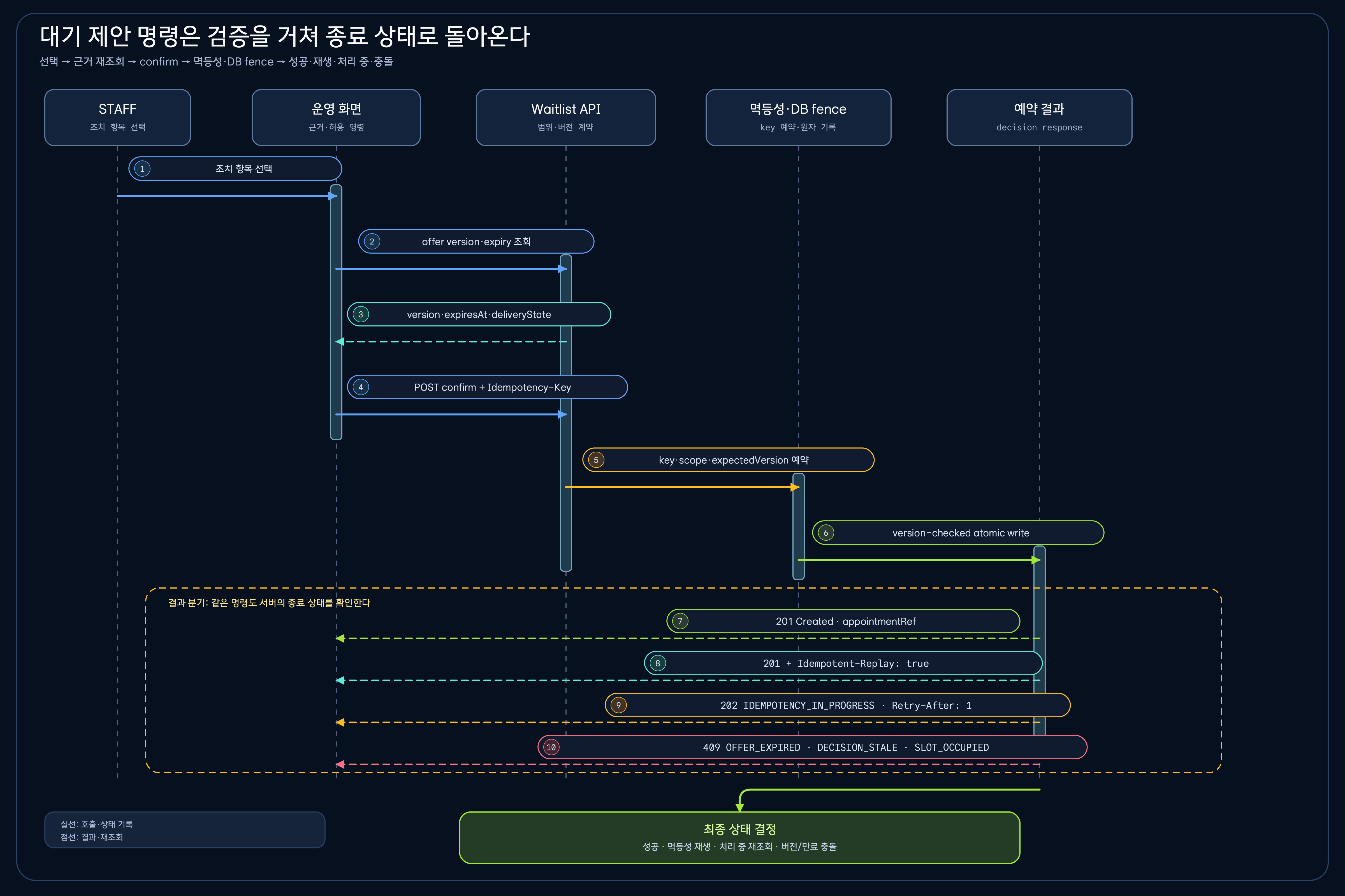 STAFF가 제안과 근거를 다시 읽은 뒤 버전과 멱등성 키를 포함한 확정 API 요청을 보내고, DB 펜스가 성공·재생·처리 중·충돌 결과를 반환하는 시퀀스