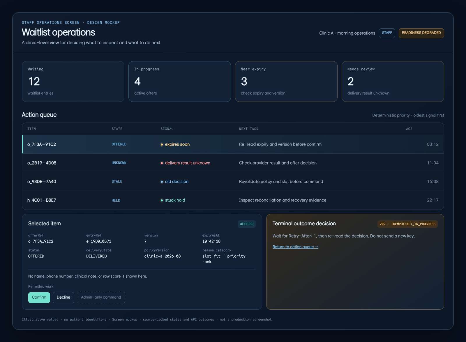 A STAFF operations screen with waiting, in-progress, near-expiry, and review-needed metrics above an action queue, selected evidence, permitted work, and a terminal outcome decision