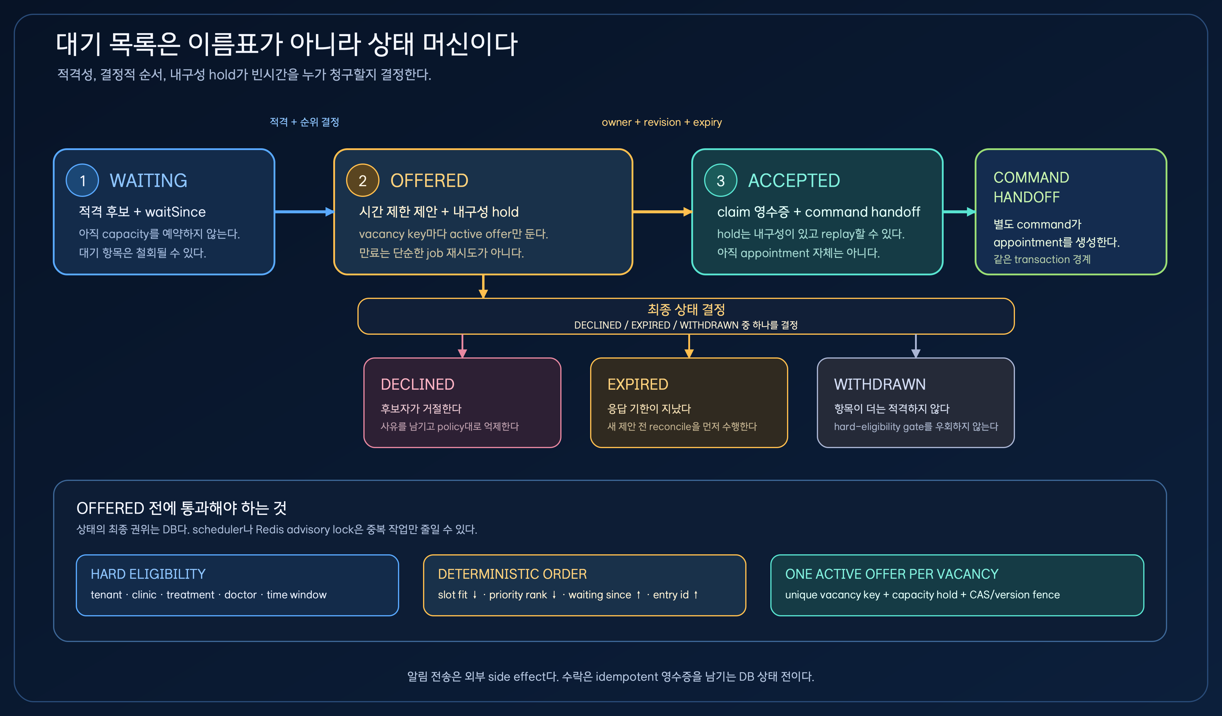 WAITING에서 필수 적격성 검사와 결정적 순서를 거쳐 OFFERED가 되고, 수락(claim) 뒤 ACCEPTED 명령 인계로 이어지며, 거절·만료·철회는 별도 종료 상태로 남는 대기 목록 상태 머신