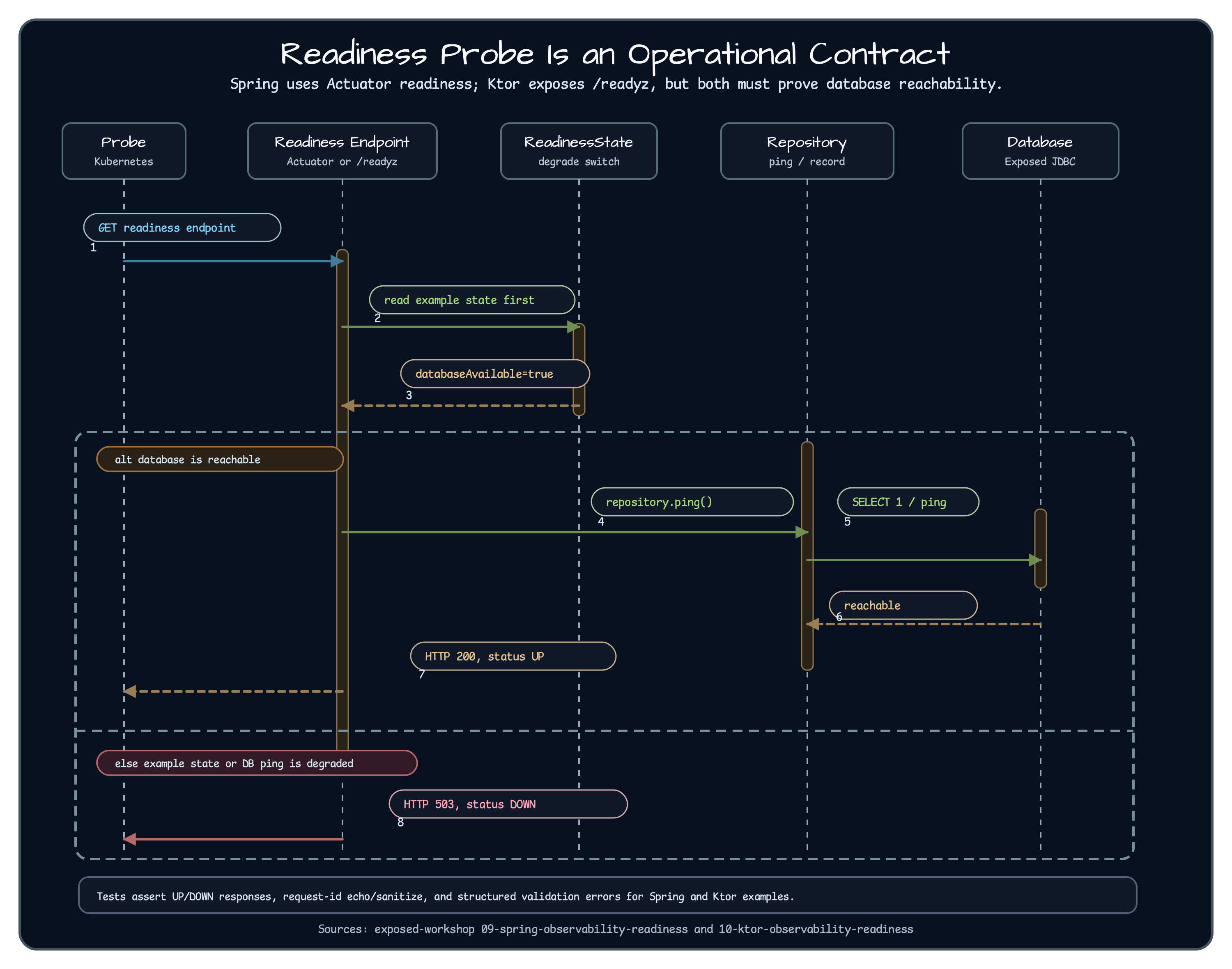 Sequence diagram for readiness probe checking endpoint state repository ping database reachability and UP or DOWN response branches