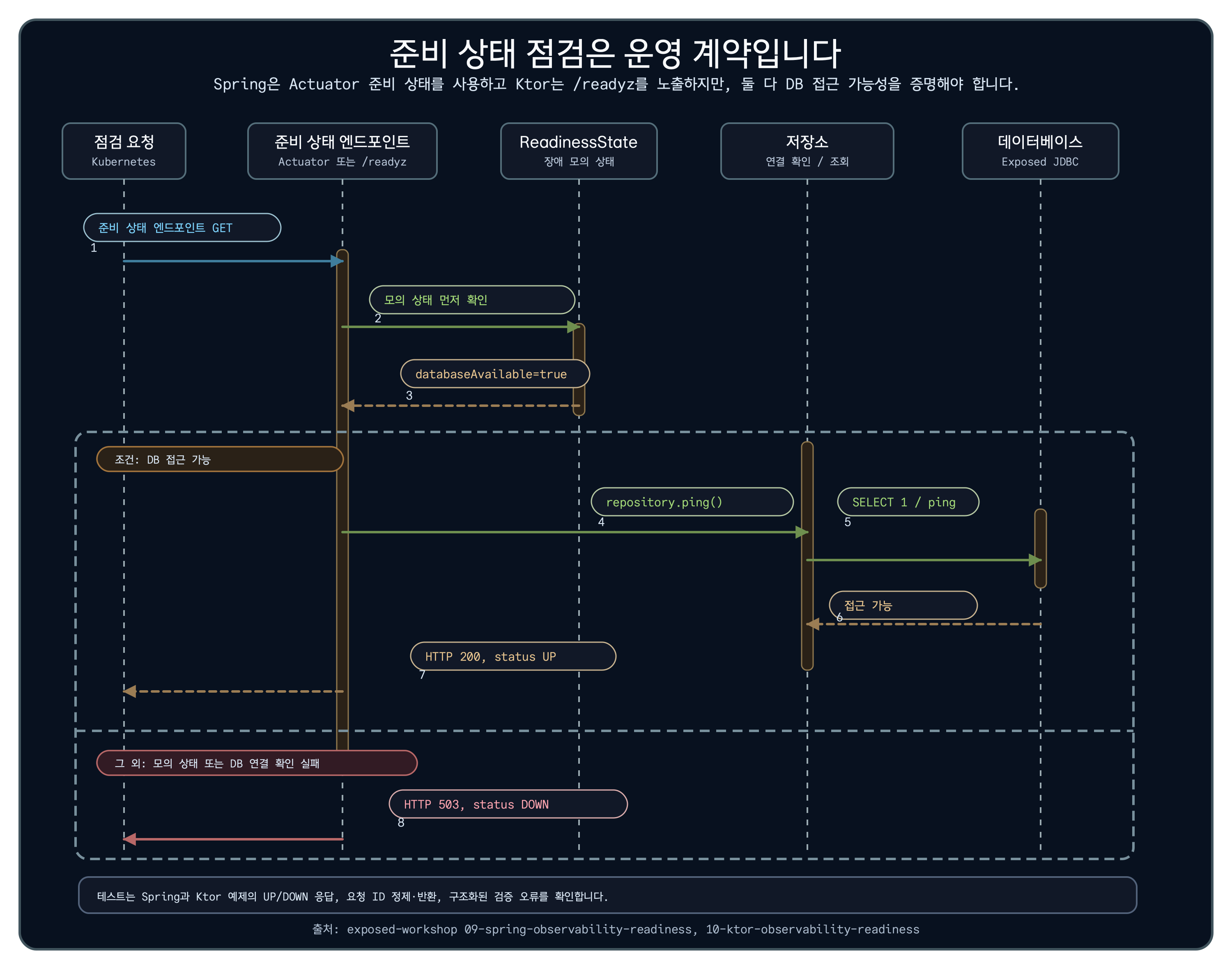 준비 상태 점검이 내부 상태와 저장소 및 데이터베이스 접근 가능성을 확인하고 200 또는 503으로 응답하는 시퀀스