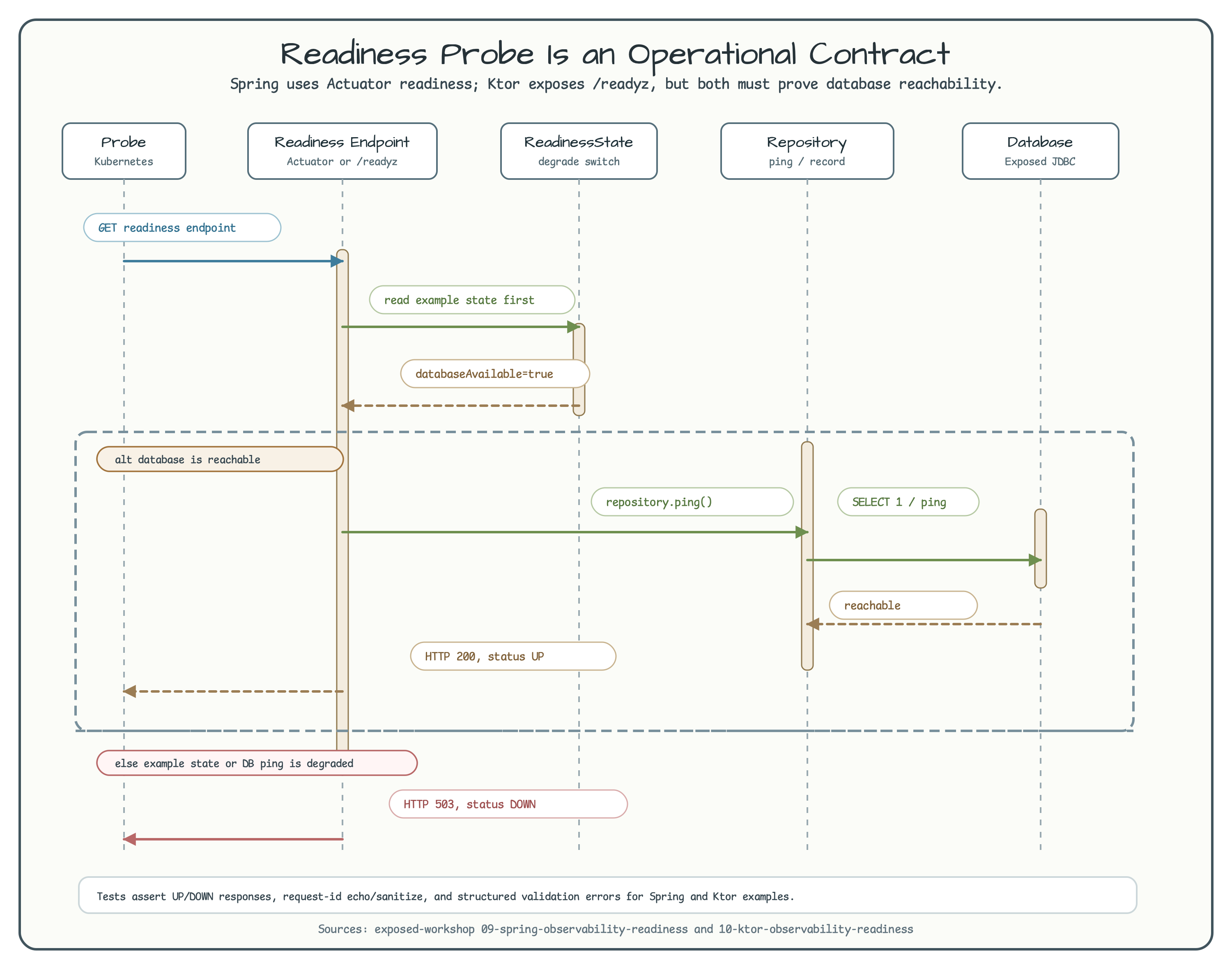 Sequence diagram for readiness probe checking endpoint state repository ping database reachability and UP or DOWN response branches