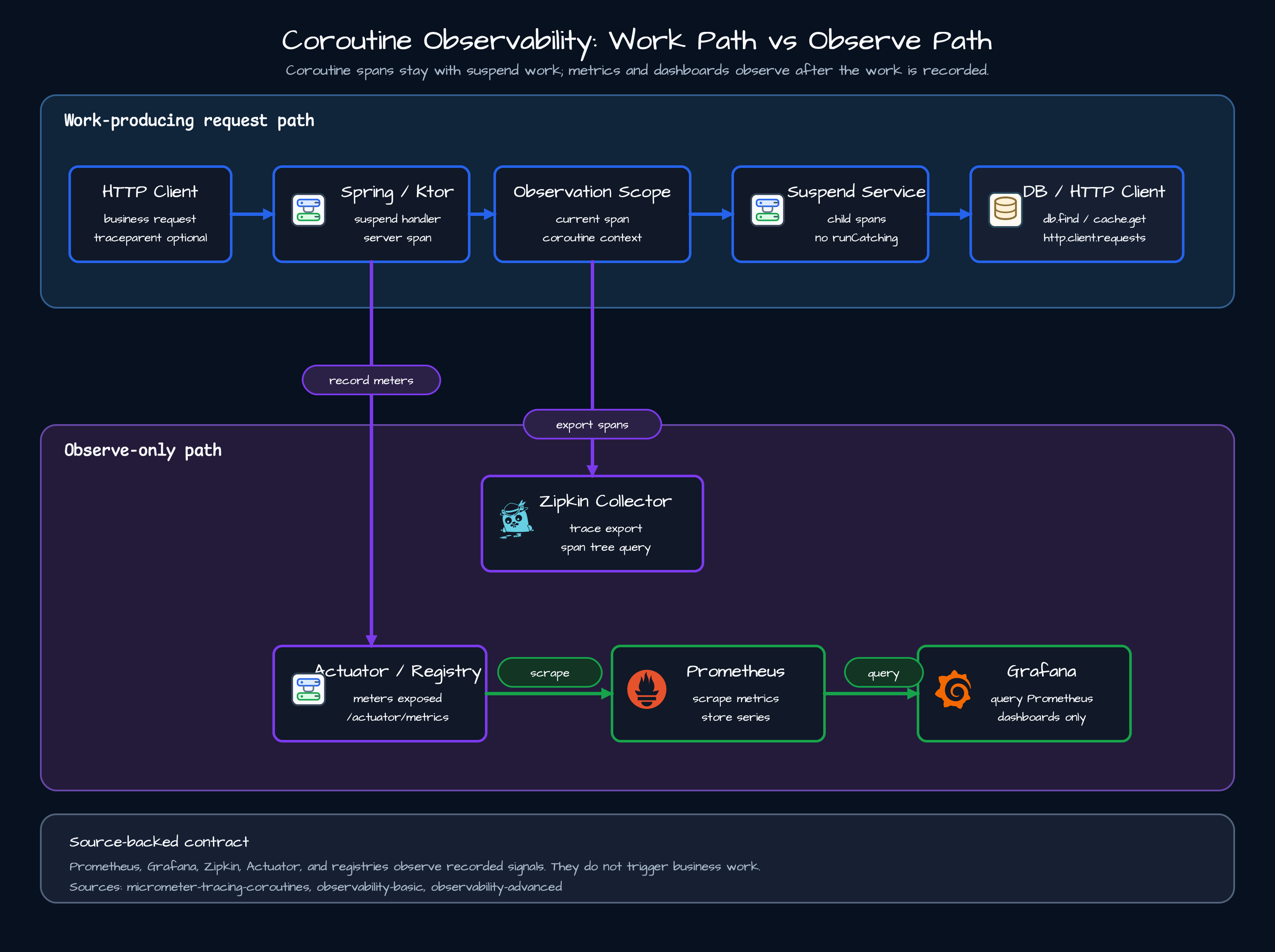 Coroutine observability architecture diagram separating work-producing request path from observe-only scrape query and trace export path