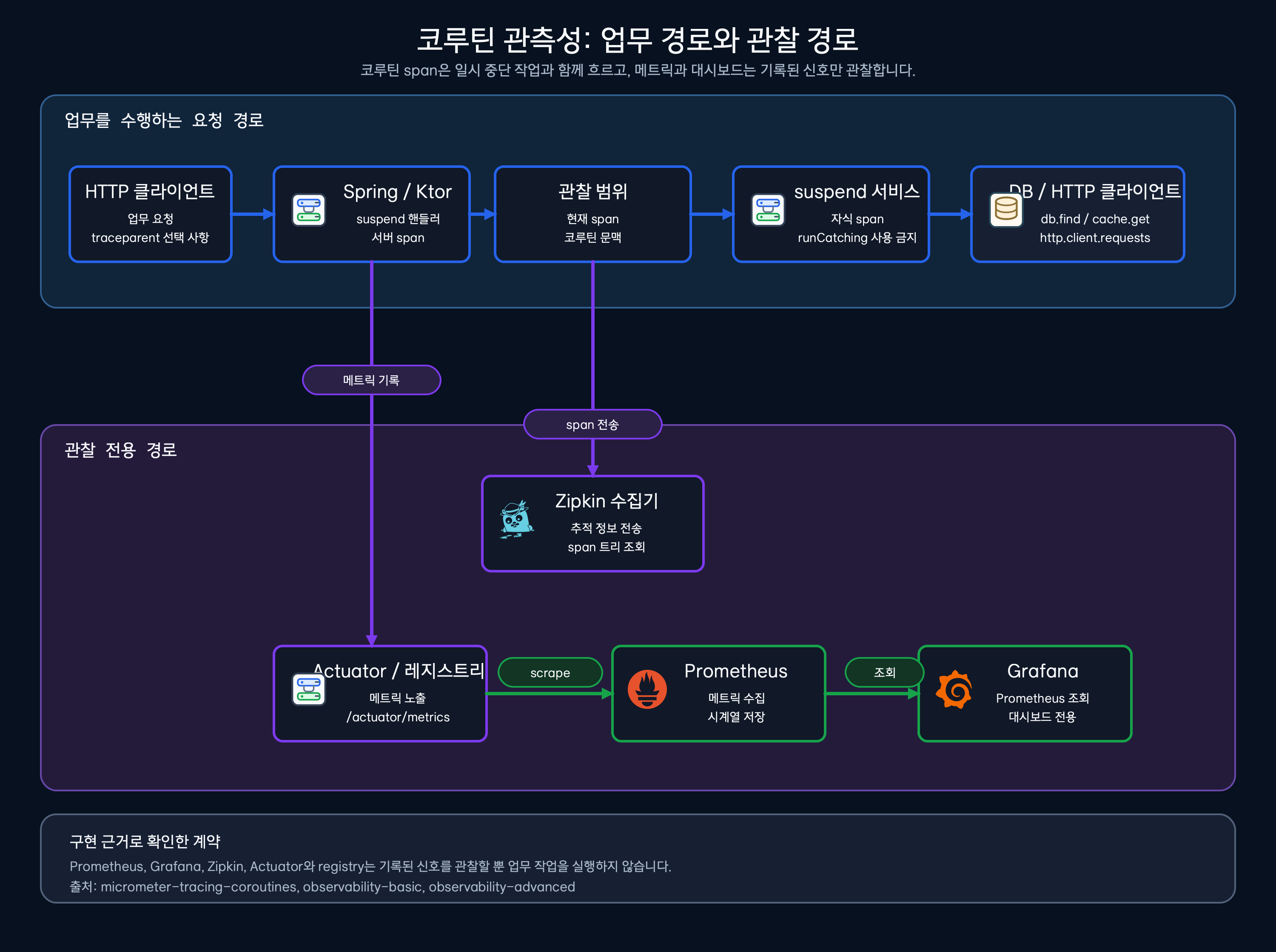 업무를 수행하는 코루틴 요청 경로와 메트릭 수집, 대시보드 조회, 추적 정보 전송 경로를 분리한 구조도