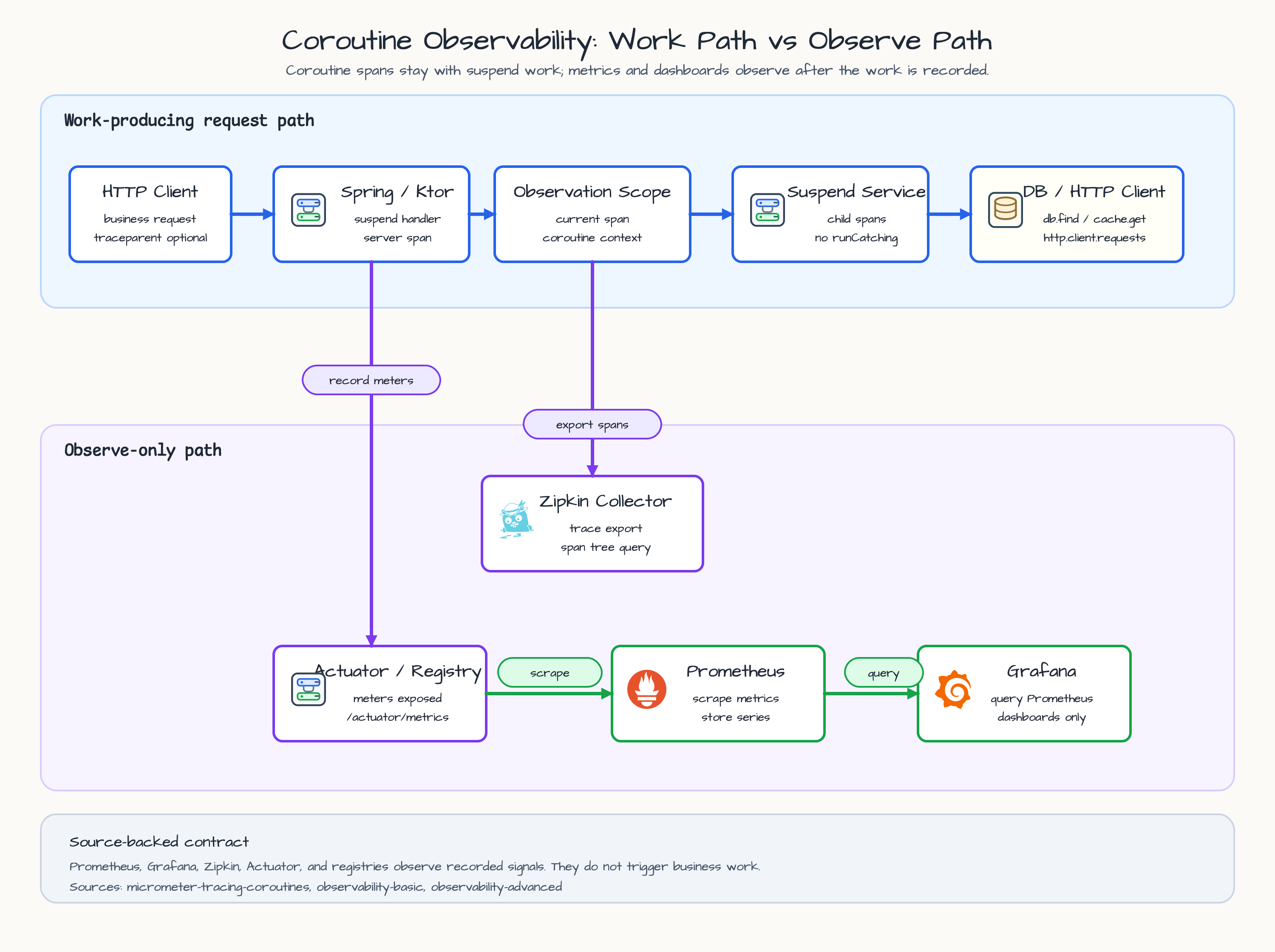 Coroutine observability architecture diagram separating work-producing request path from observe-only scrape query and trace export path