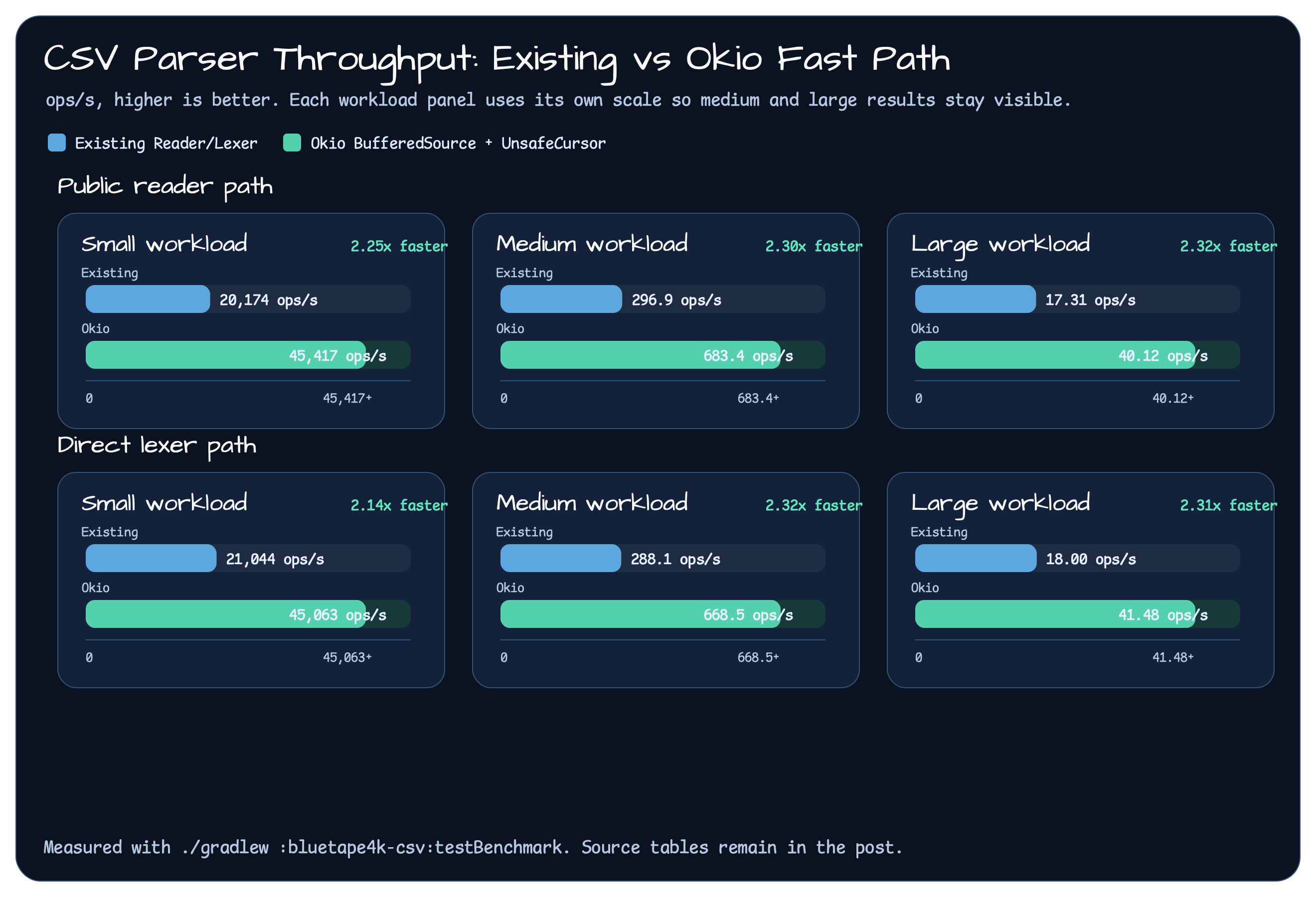 CSV parser throughput comparison chart showing existing and Okio ops per second