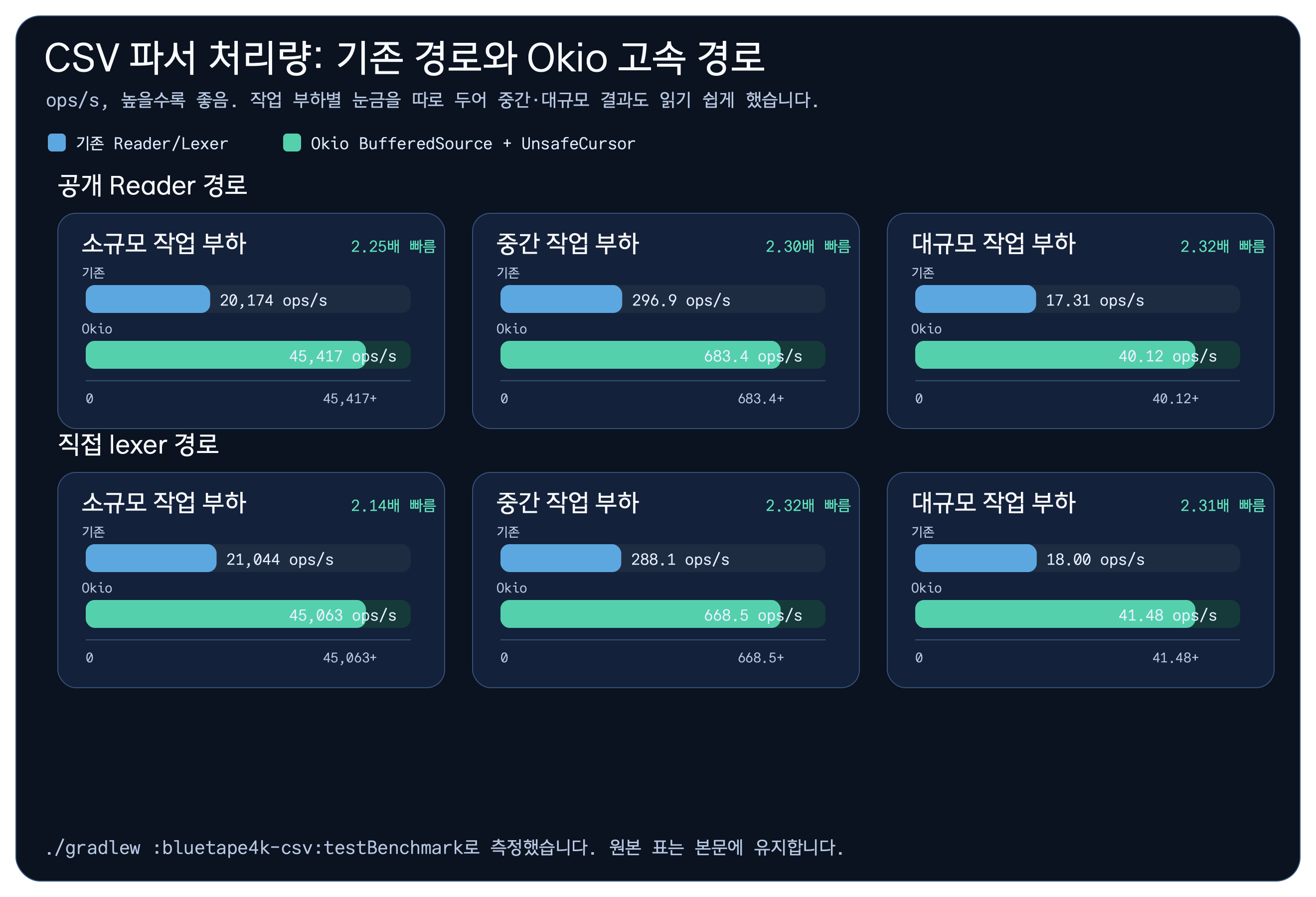 CSV 파서의 기존 Reader와 Okio 고속 경로를 소규모·중간·대규모 작업 부하별 초당 처리 횟수로 비교한 차트