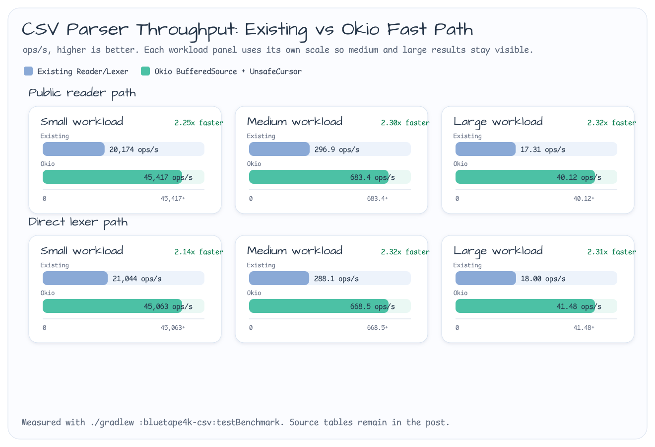 CSV parser throughput comparison chart showing existing and Okio ops per second