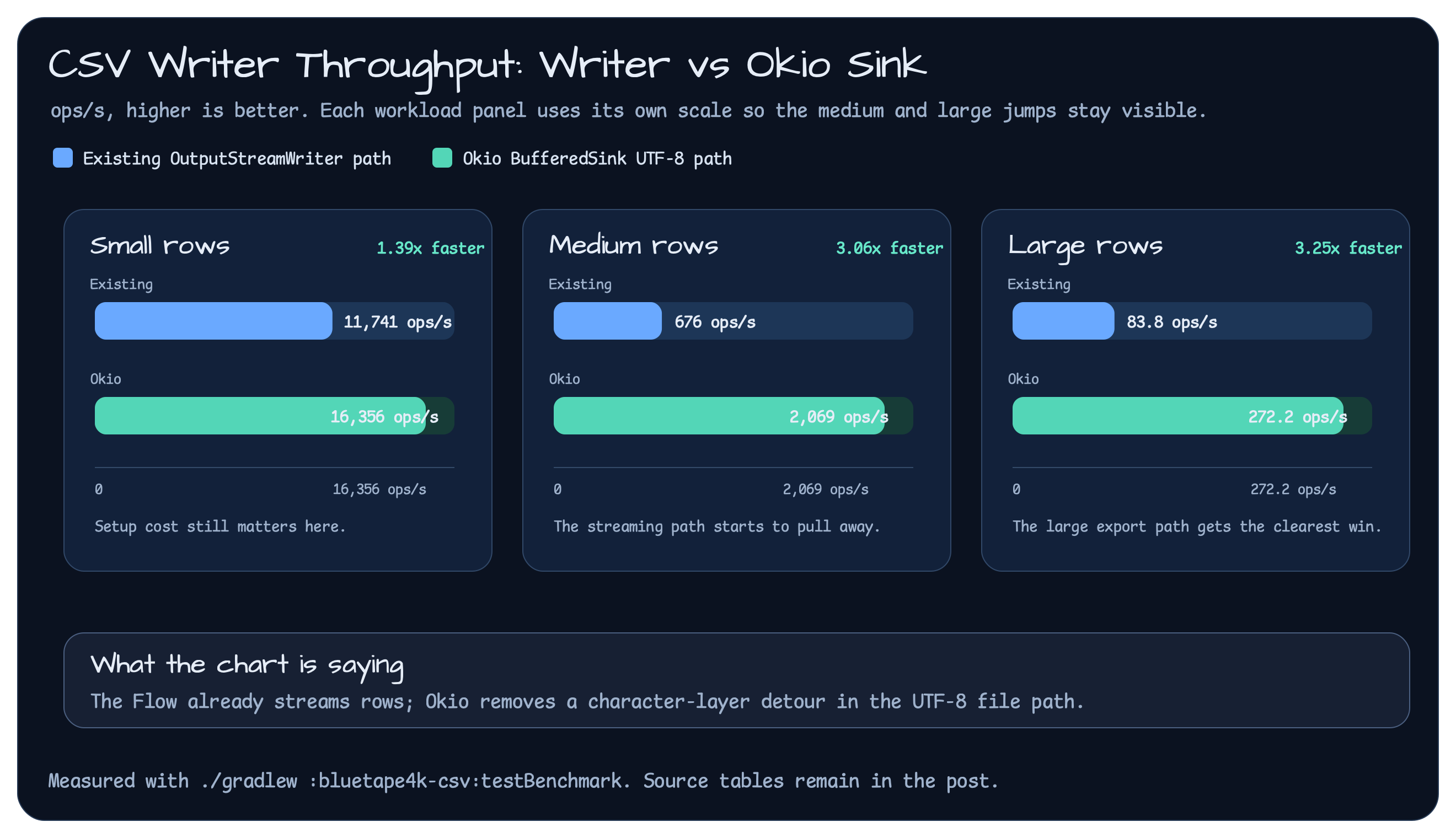 CSV writer throughput comparison chart showing existing Writer and Okio BufferedSink ops per second