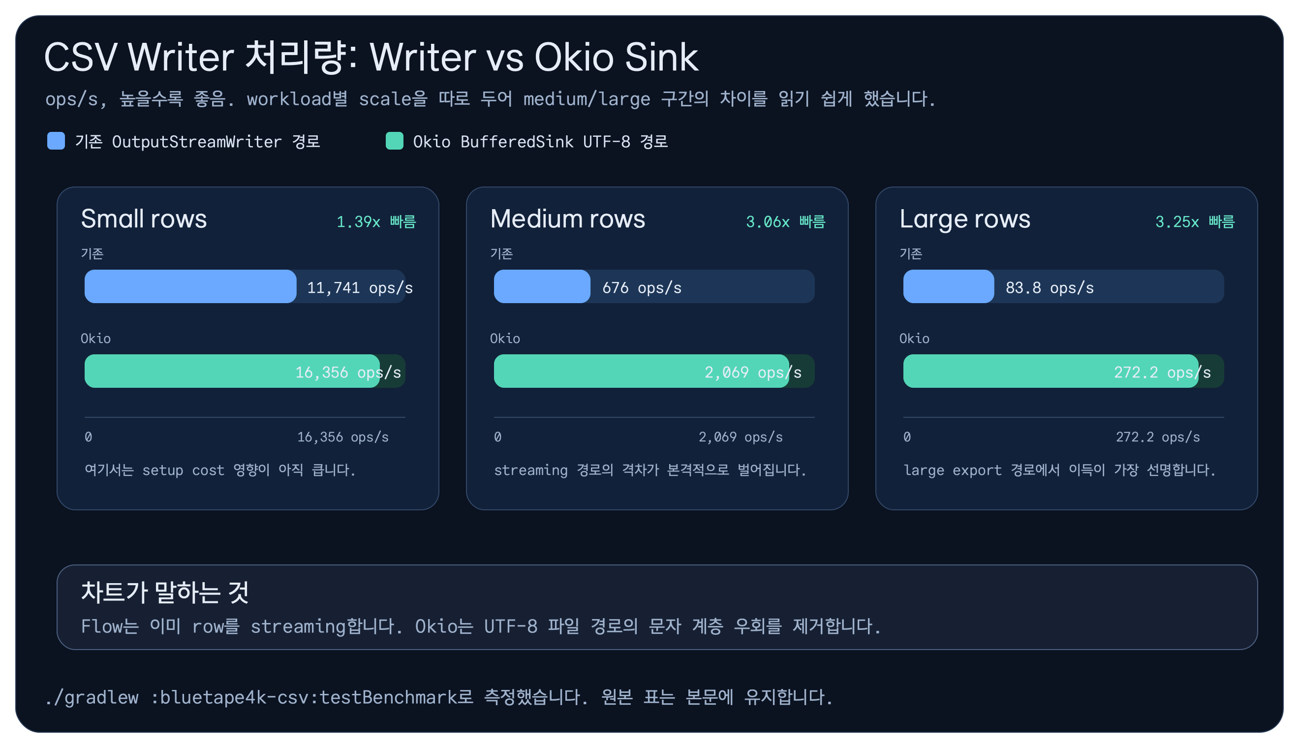 small, medium, large CSV writer workload에서 기존 Writer 경로와 Okio BufferedSink 경로의 ops/s를 비교한 차트