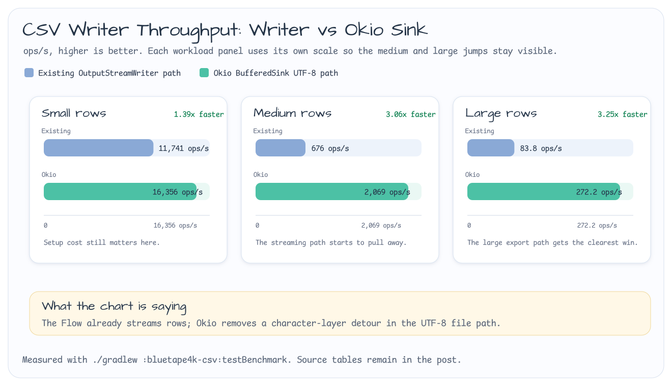 CSV writer throughput comparison chart showing existing Writer and Okio BufferedSink ops per second