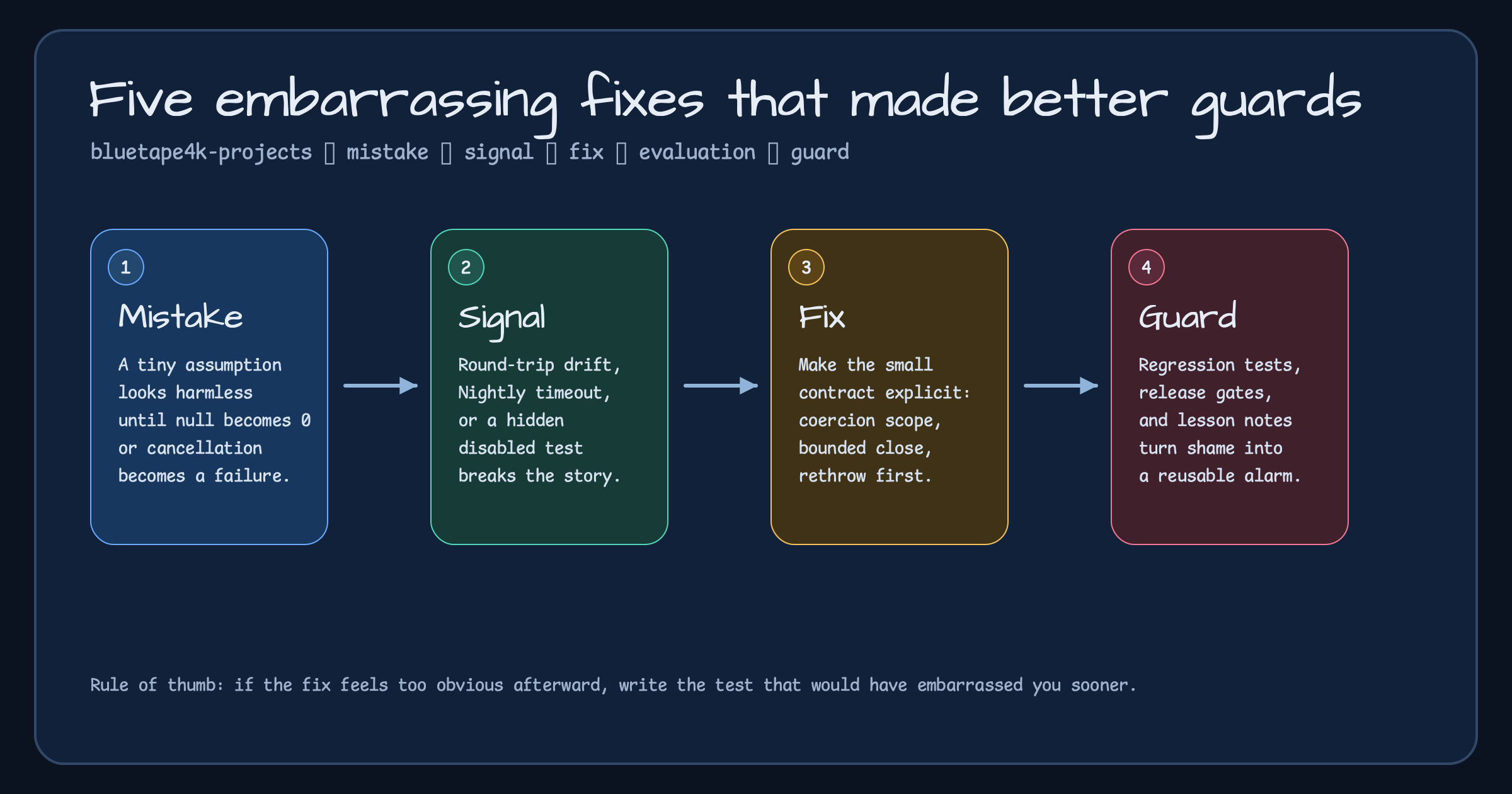 Dark flow diagram showing mistake, signal, fix, and guard for embarrassing bug fixes