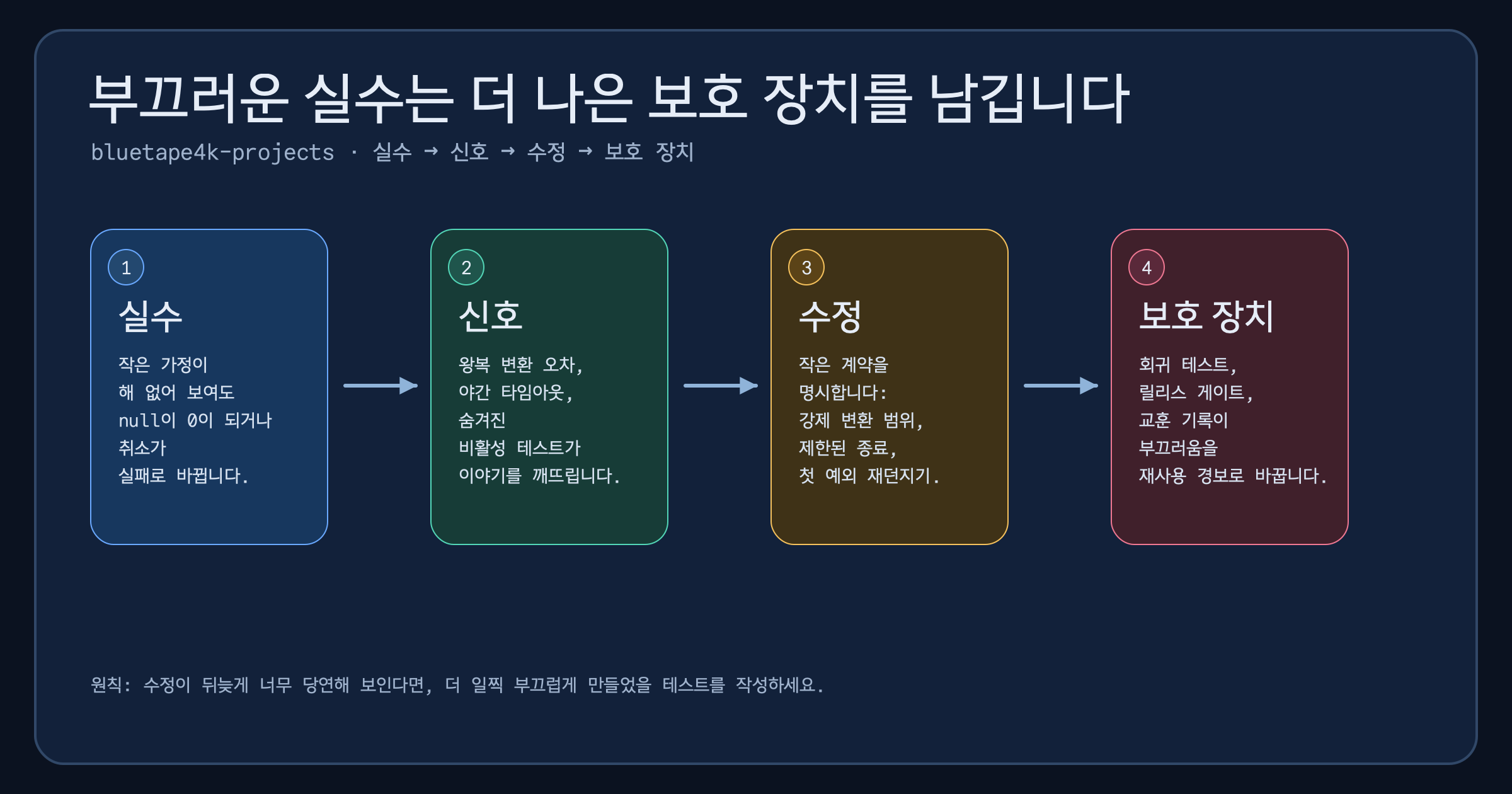 실수, 신호, 수정, 검증, 보호 장치로 이어지는 부끄러운 버그 수정의 반복 구조를 설명한 다이어그램