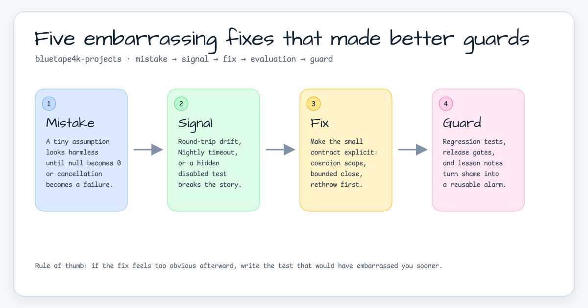Pastel flow chart showing mistake, signal, fix, and guard for embarrassing bug fixes