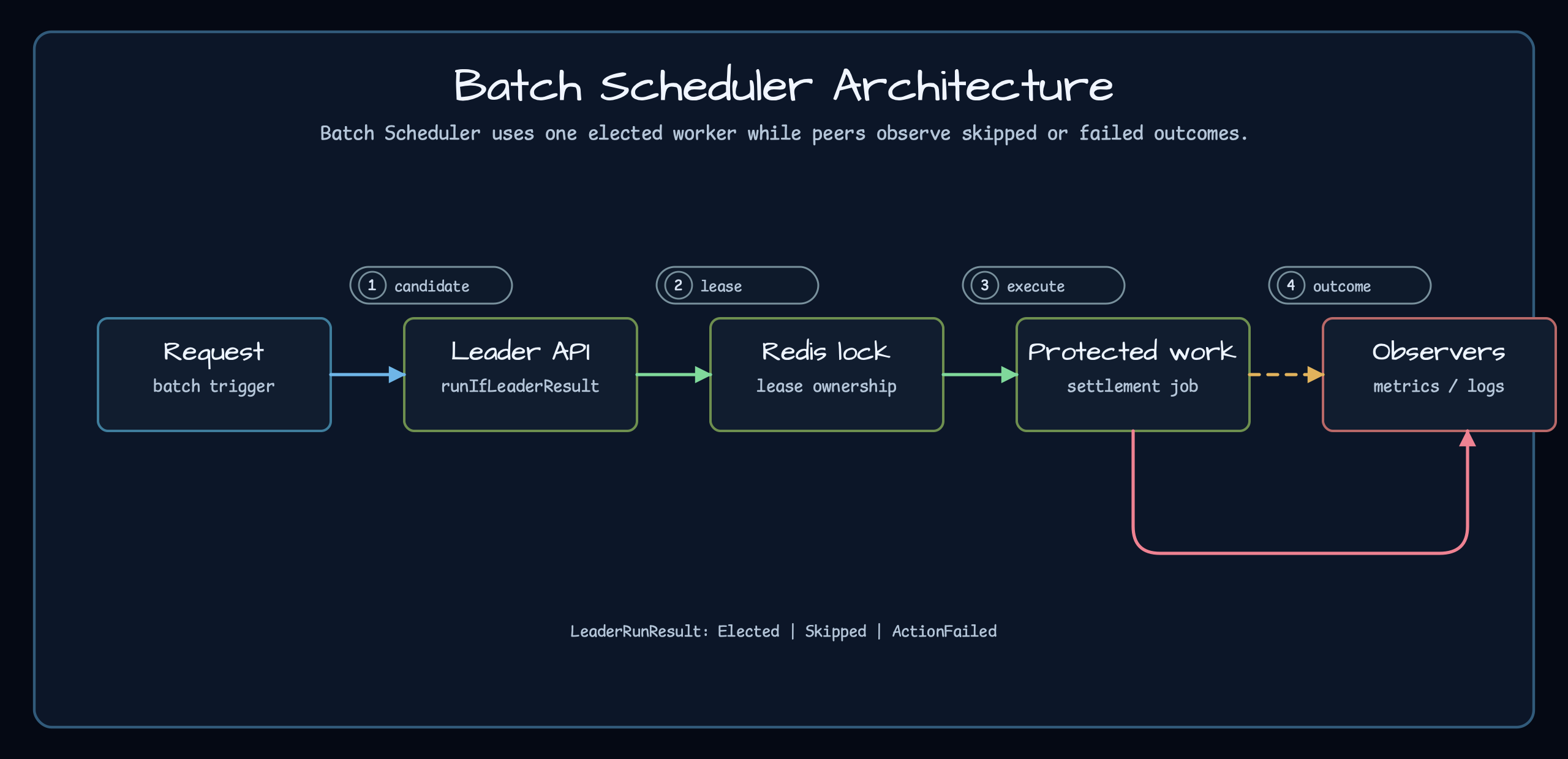 Batch Scheduler Architecture: three scheduler instances share one Redis leader lock