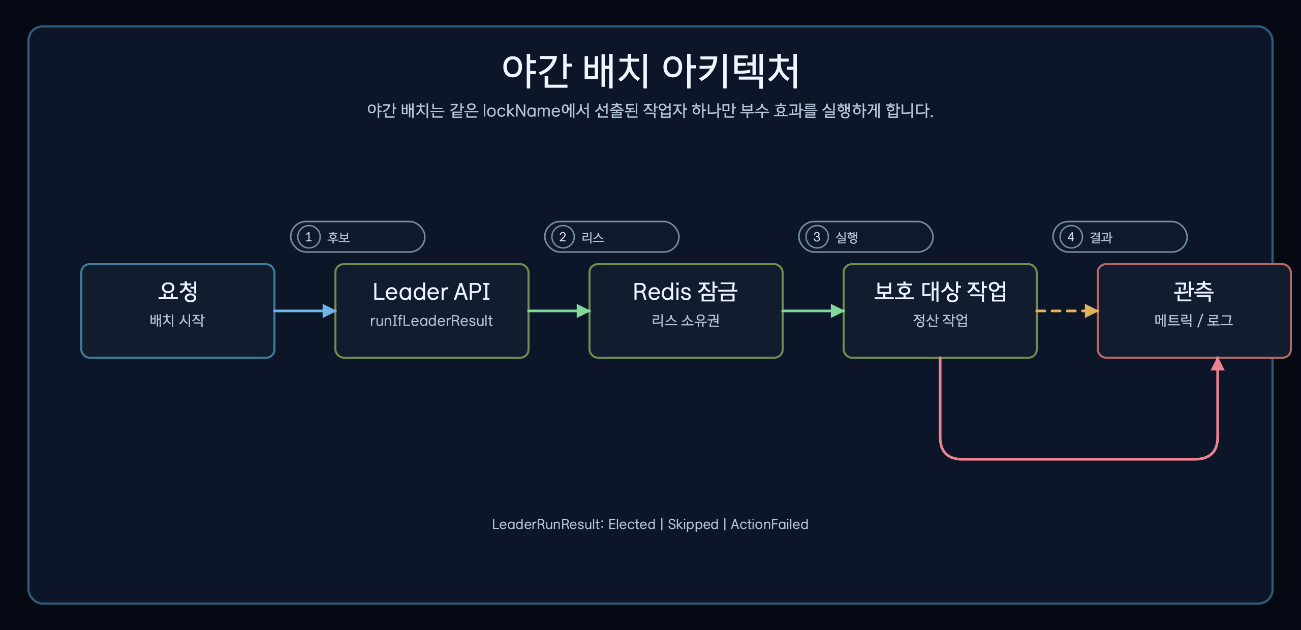 스케줄러 인스턴스 3개가 하나의 Redis 리더 잠금을 공유하는 배치 스케줄러 구조