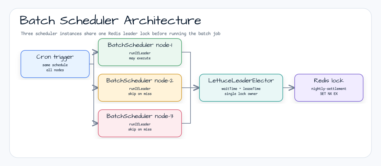 Batch Scheduler Architecture: three scheduler instances share one Redis leader lock