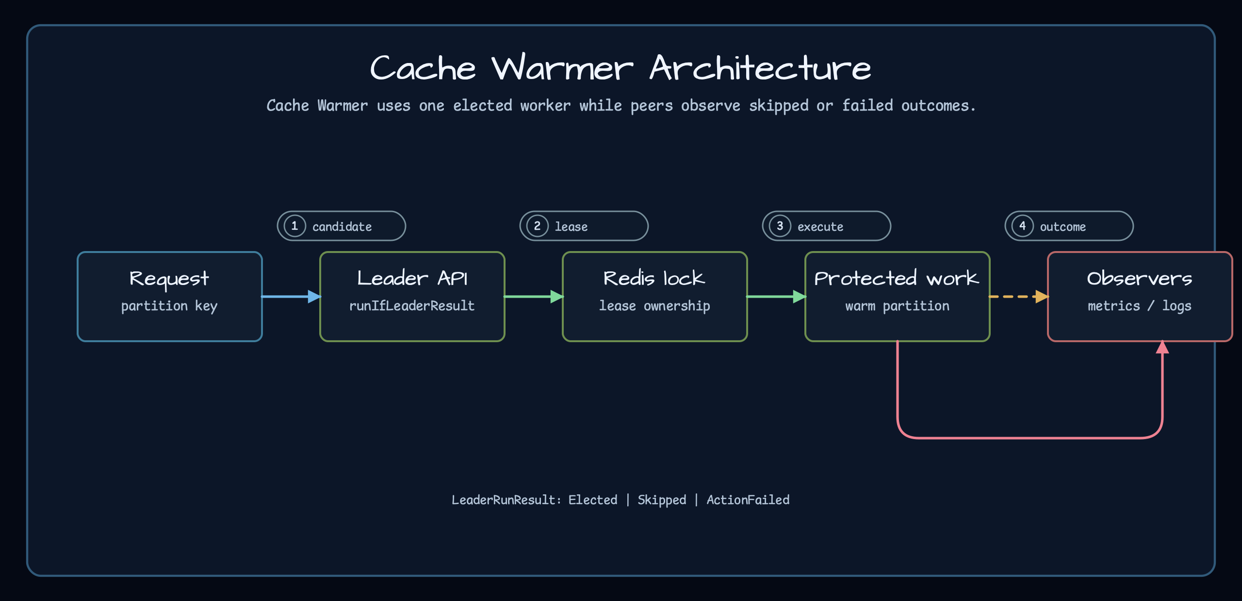 Cache Warmer Architecture: every cache partition gets its own leader lock