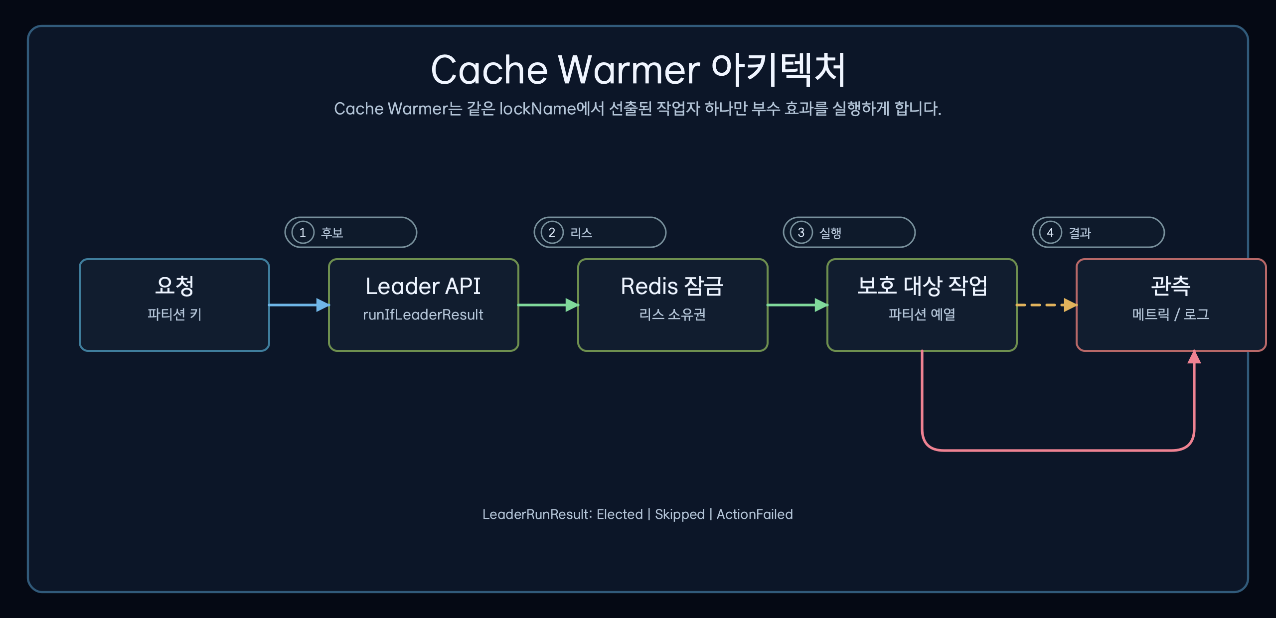각 캐시 파티션이 독립된 리더 잠금을 사용하는 캐시 워머 구조
