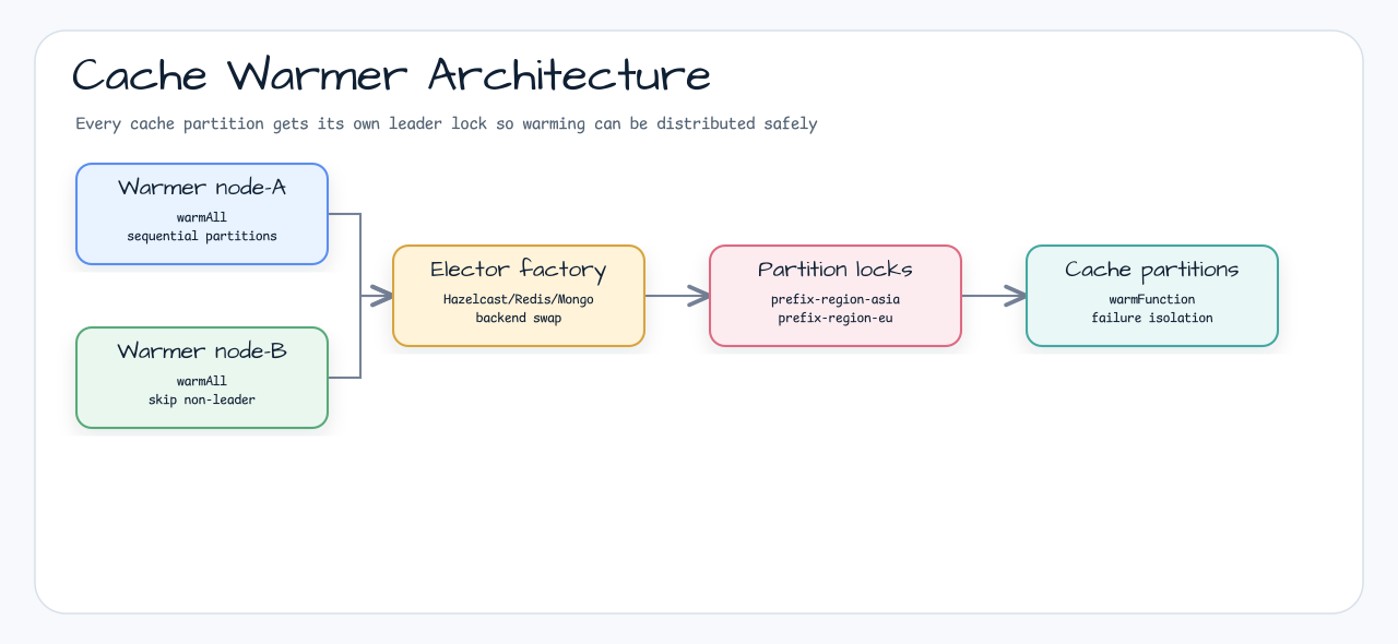 Cache Warmer Architecture: every cache partition gets its own leader lock