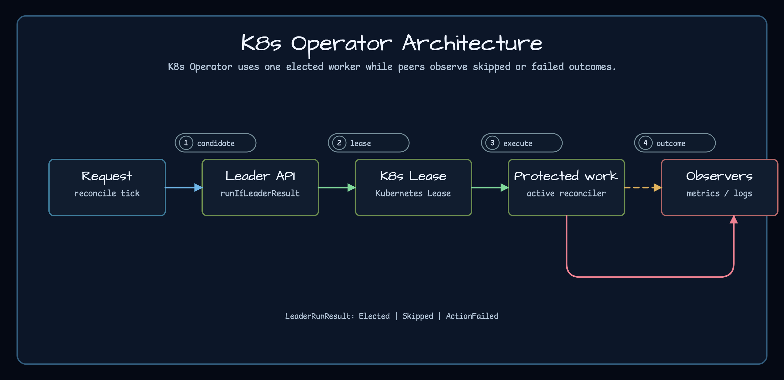 K8s Operator Architecture: three Spring Boot operator pods share one Kubernetes Lease before reconciling