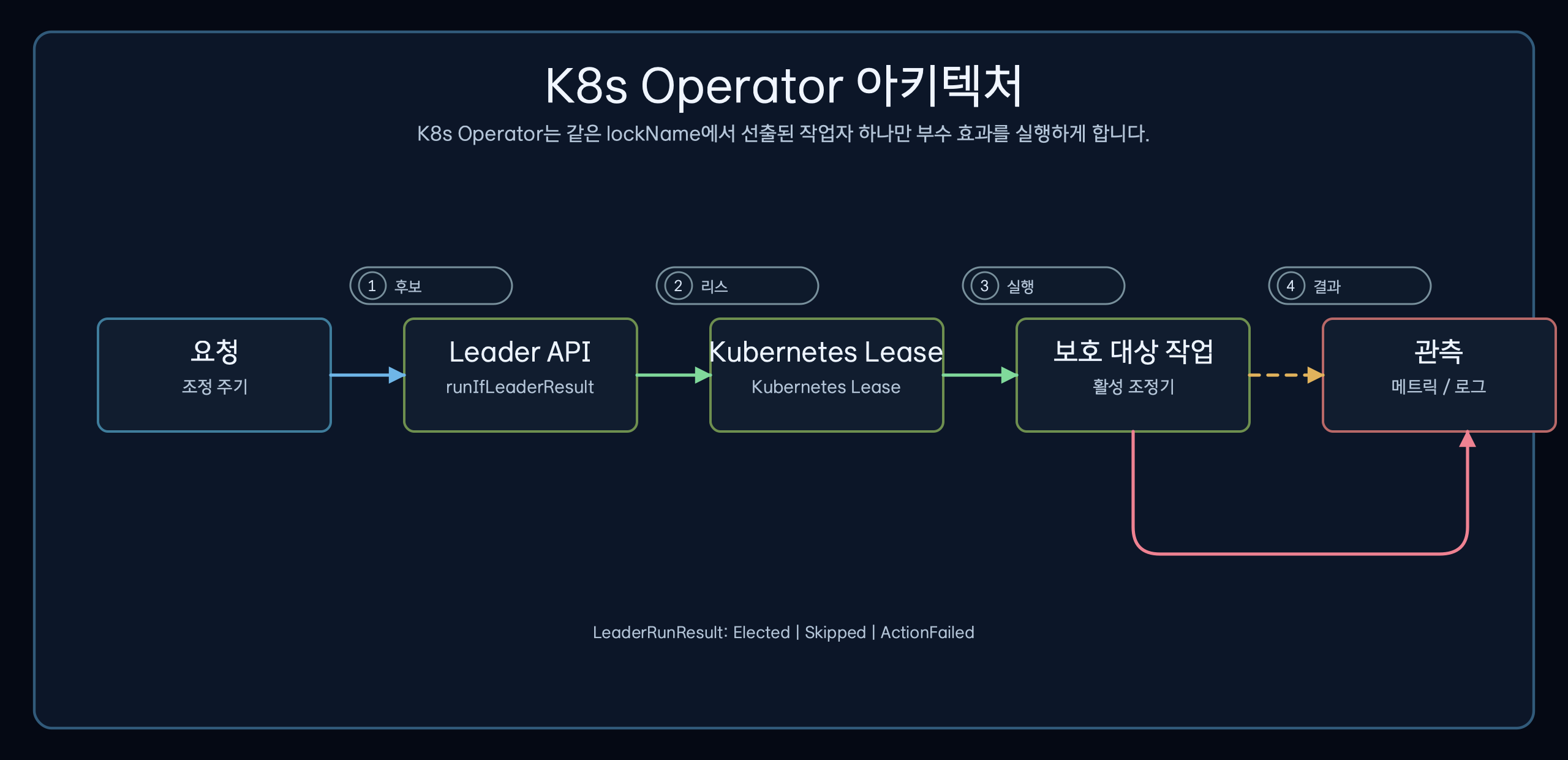 Spring Boot 오퍼레이터 Pod 3개가 reconcile 작업 전에 하나의 Kubernetes Lease를 공유하는 구조