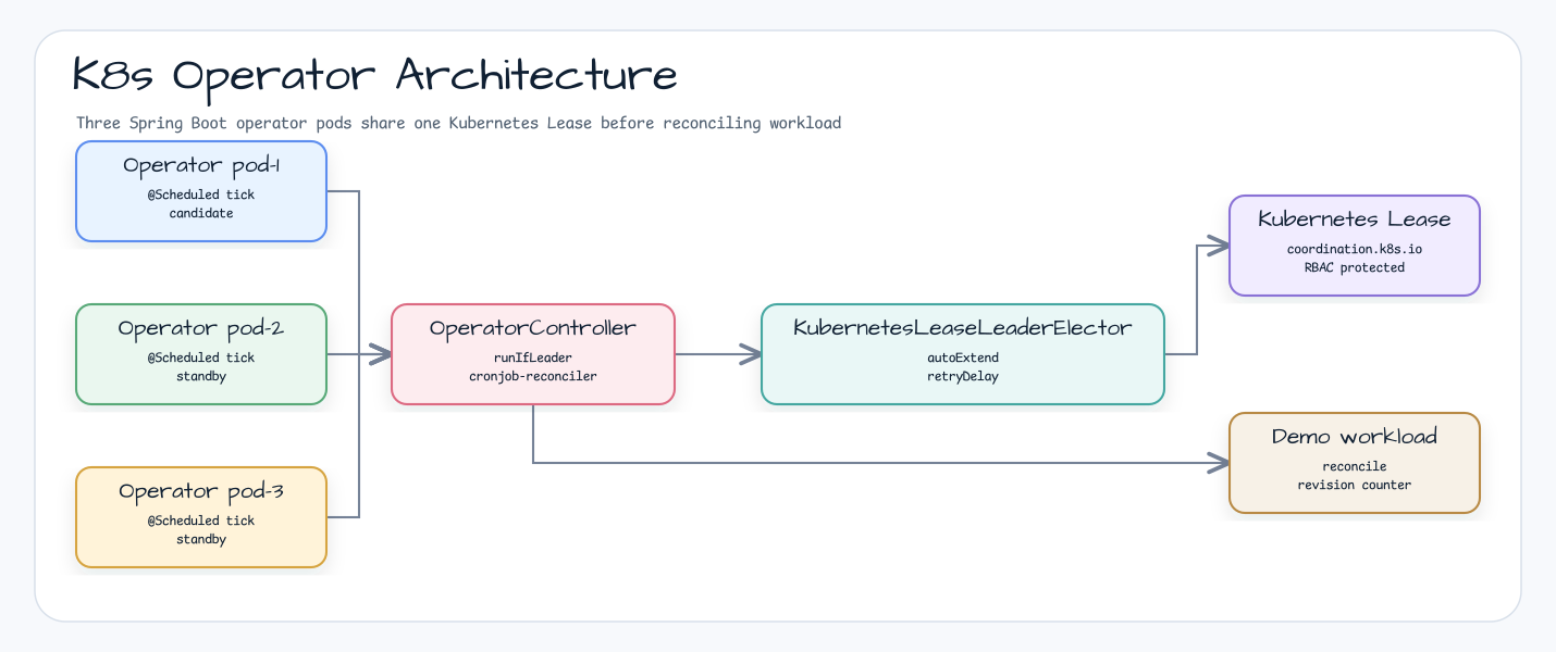 K8s Operator Architecture: three Spring Boot operator pods share one Kubernetes Lease before reconciling