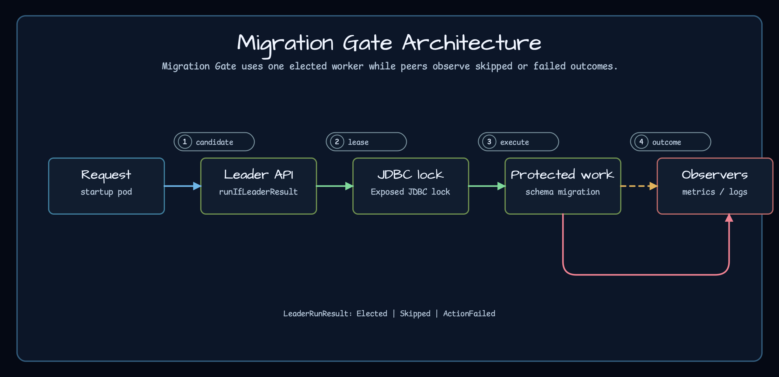 Migration Gate Architecture: rolling deploy pods check migration markers before and after the Exposed JDBC leader lock