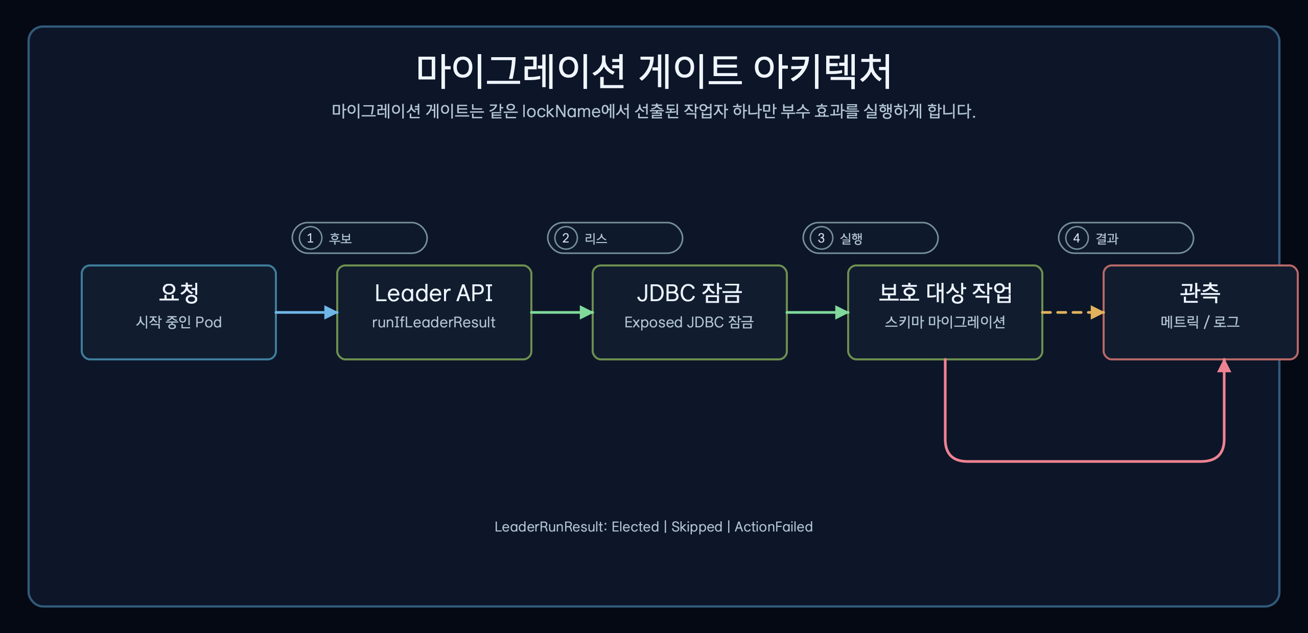 롤링 배포 중인 Pod가 Exposed JDBC 리더 잠금 전후로 마이그레이션 완료 표식을 확인하는 구조