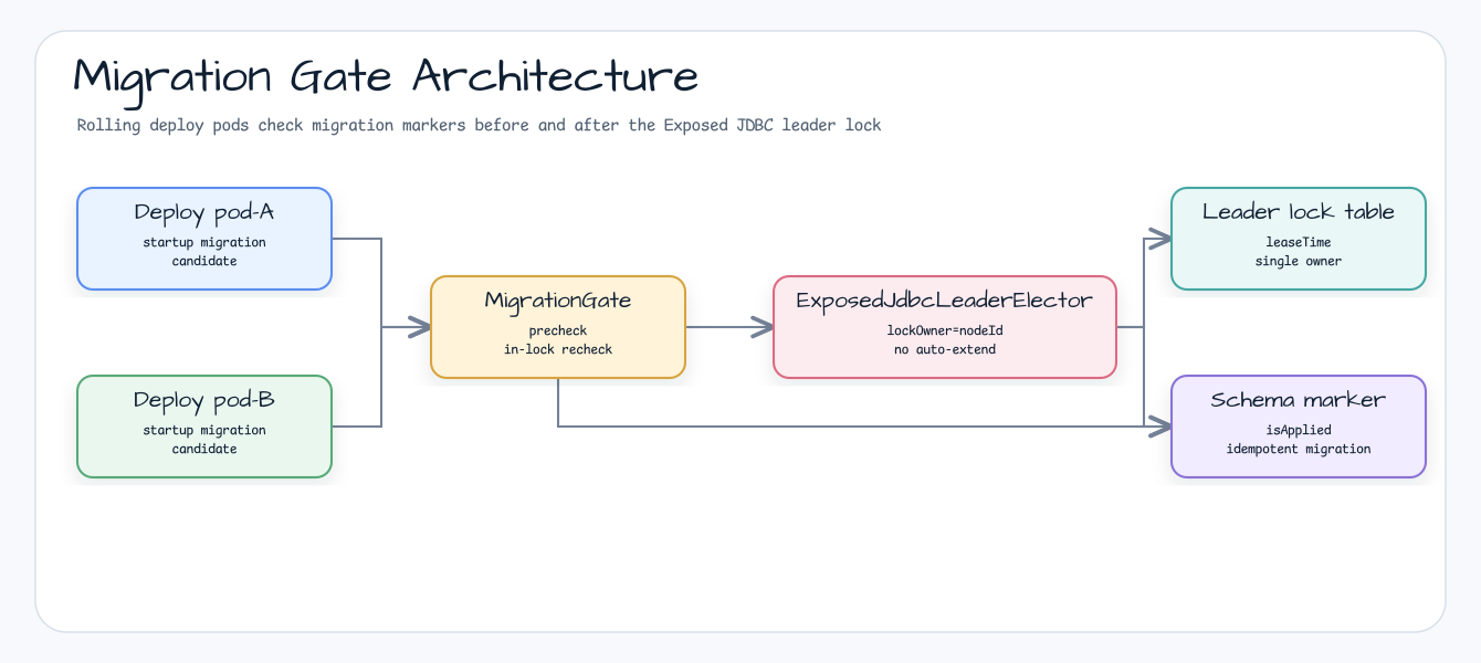 Migration Gate Architecture: rolling deploy pods check migration markers before and after the Exposed JDBC leader lock