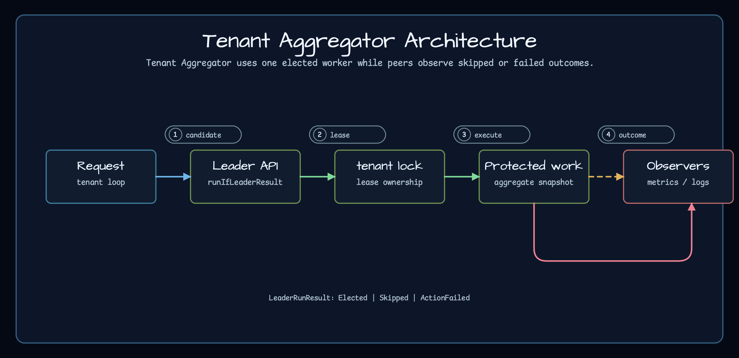 Tenant Aggregator Architecture: each tenant has a long-running coroutine and an independent leader lock