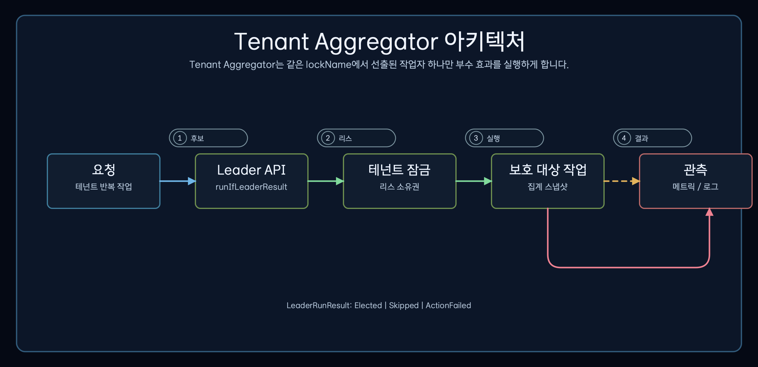 각 테넌트가 장기 실행 코루틴과 독립된 리더 잠금을 사용하는 테넌트 집계 구조