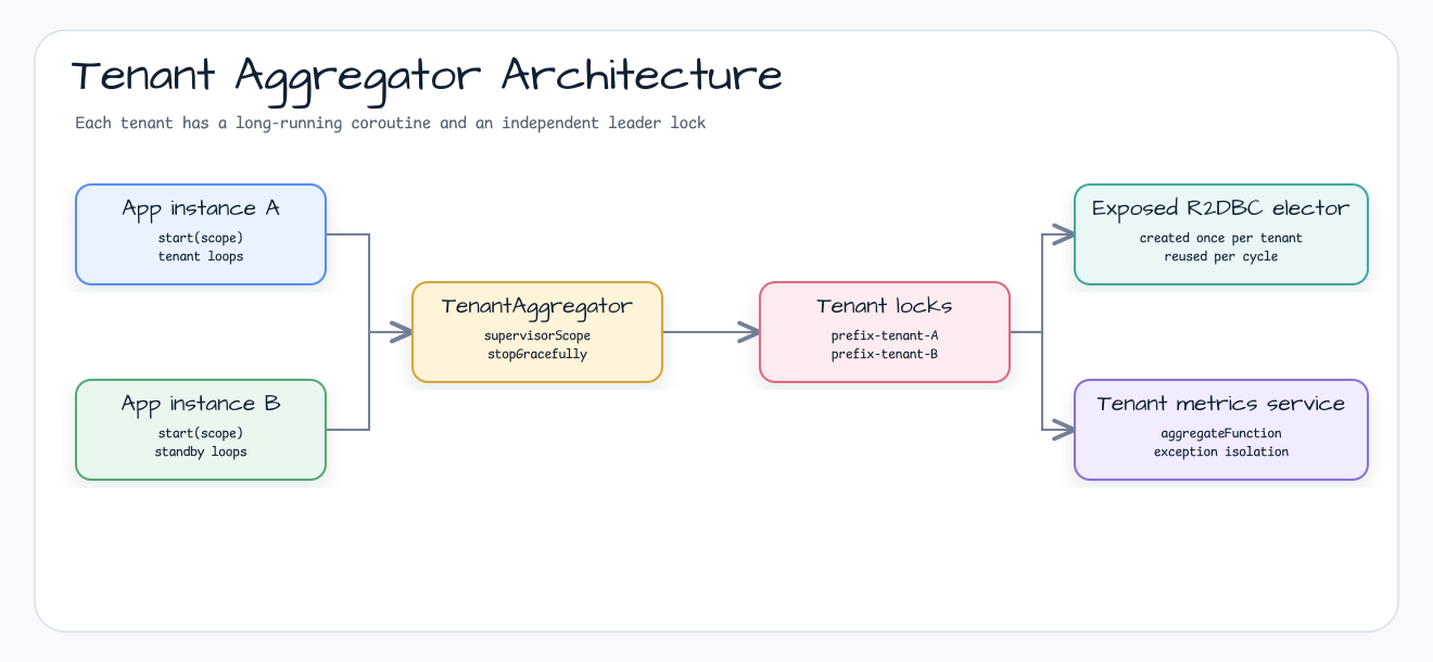 Tenant Aggregator Architecture: each tenant has a long-running coroutine and an independent leader lock
