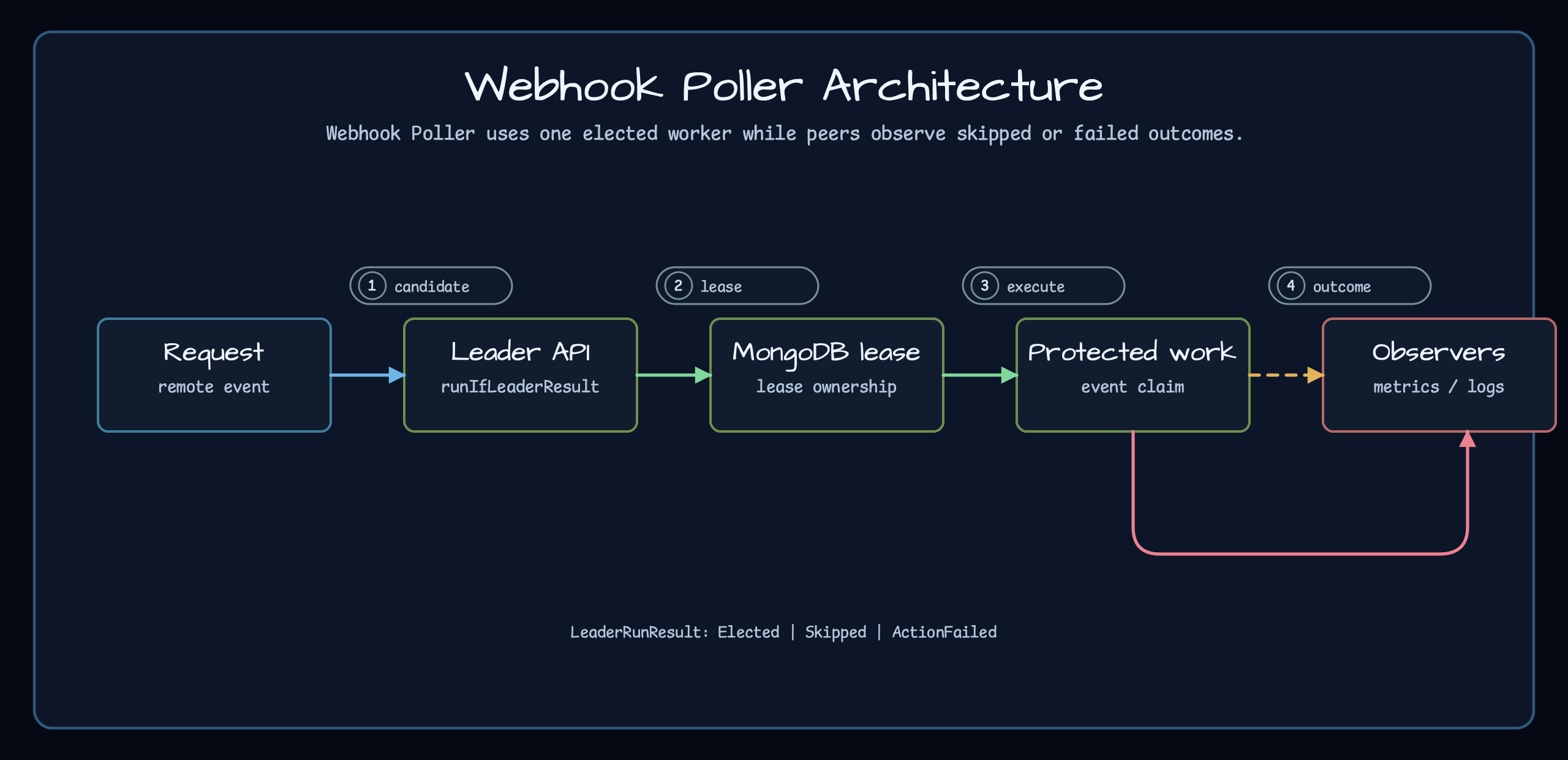 Webhook Poller Architecture: one elected poller claims MongoDB events atomically