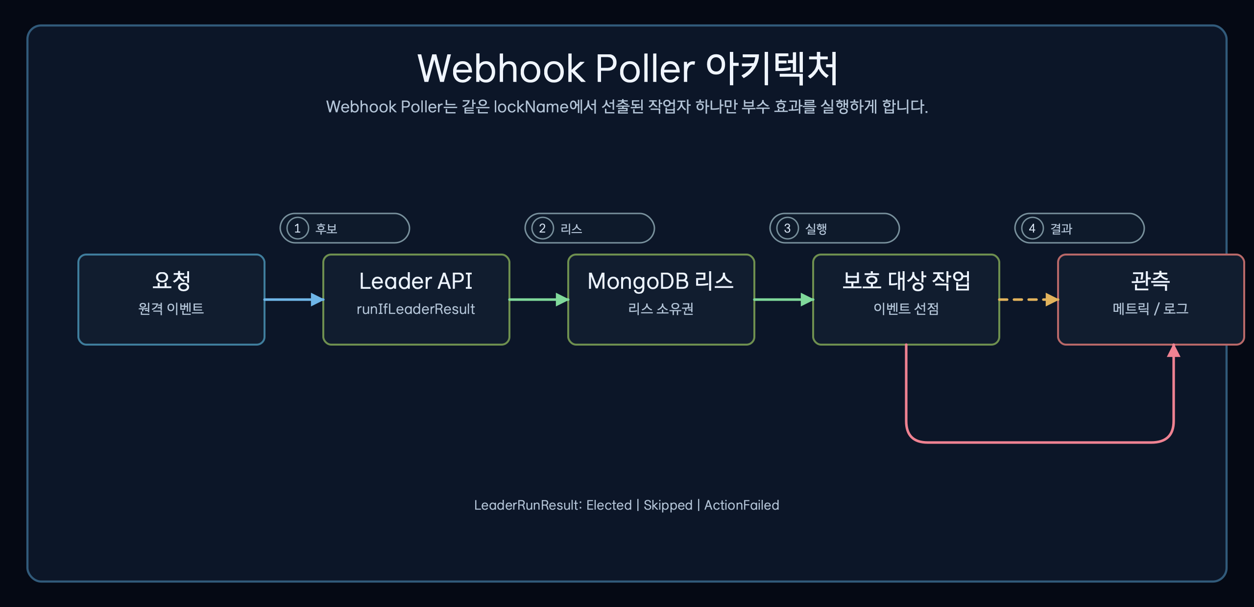 선출된 폴러 하나가 MongoDB 이벤트를 원자적으로 선점하는 웹훅 폴러 구조