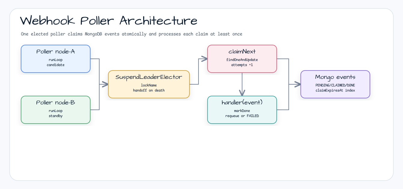 Webhook Poller Architecture: one elected poller claims MongoDB events atomically