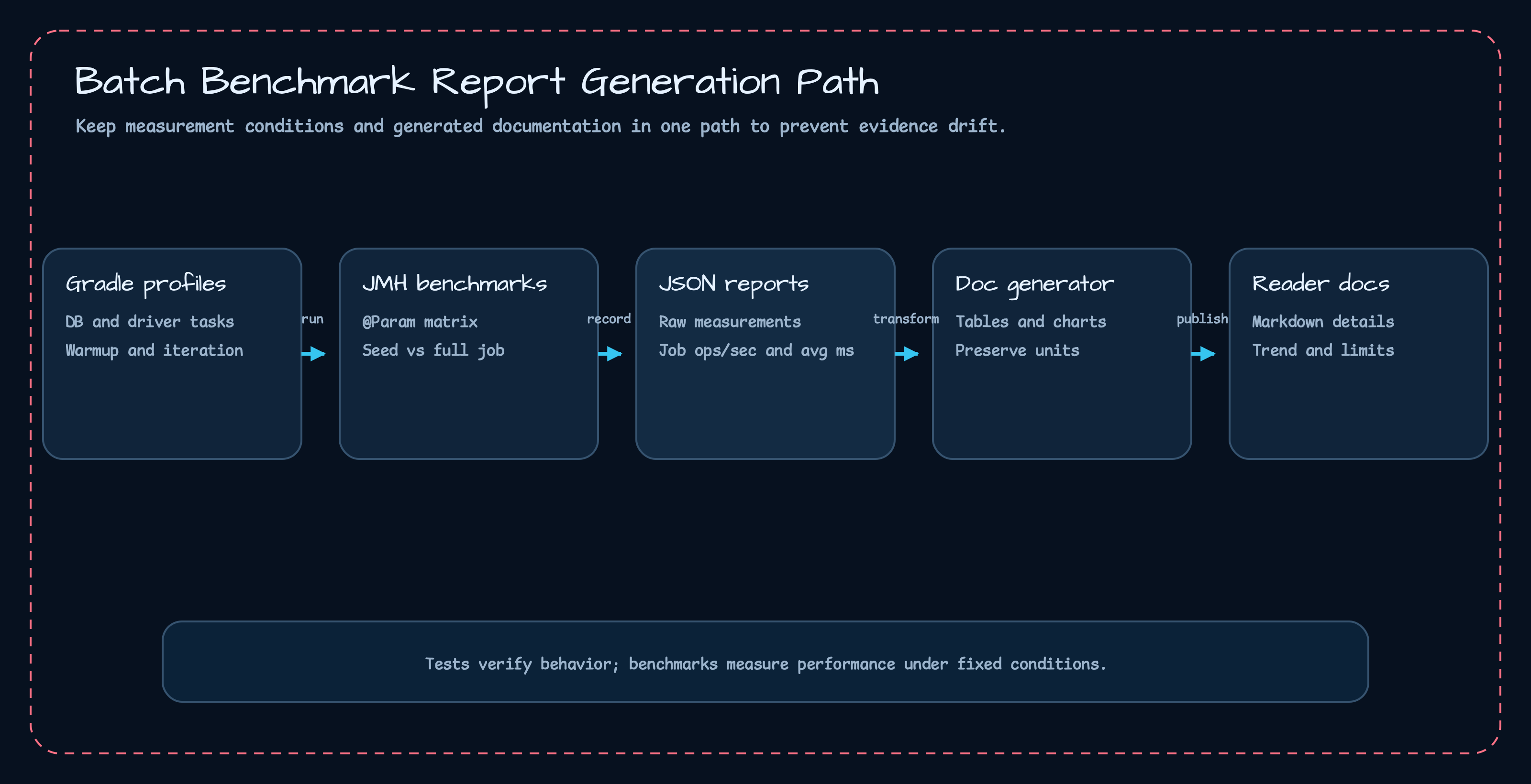Structure diagram connecting utils batch benchmark Gradle profiles, DB and driver classes, JSON reports, Markdown docs, and charts