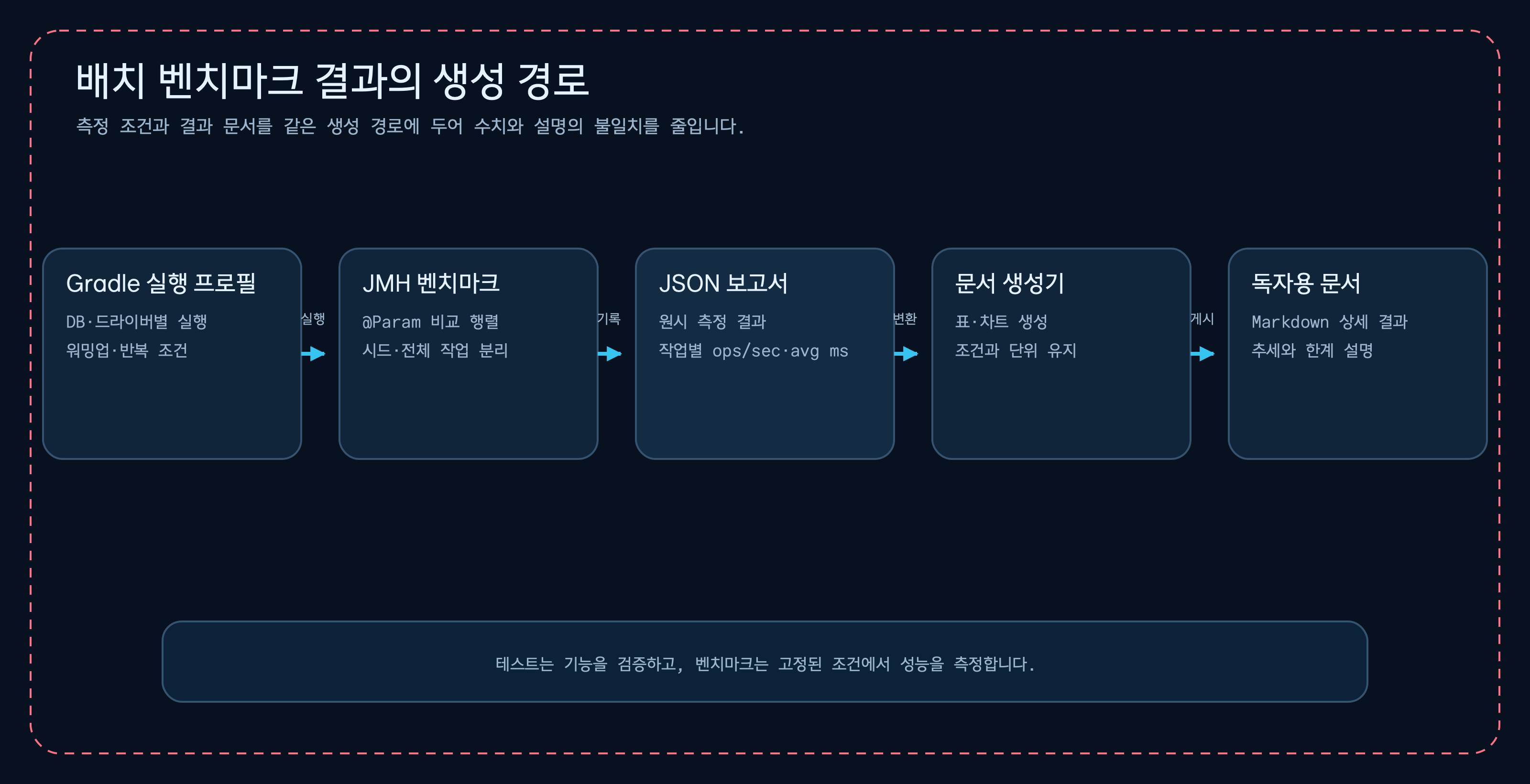 Gradle 실행 프로필에서 데이터베이스와 드라이버별 벤치마크, JSON 보고서, Markdown 문서와 차트로 이어지는 생성 구조