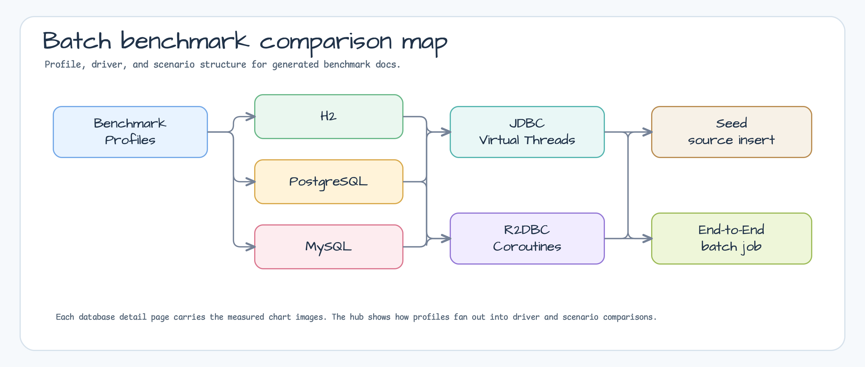 Structure diagram connecting utils batch benchmark Gradle profiles, DB and driver classes, JSON reports, Markdown docs, and charts