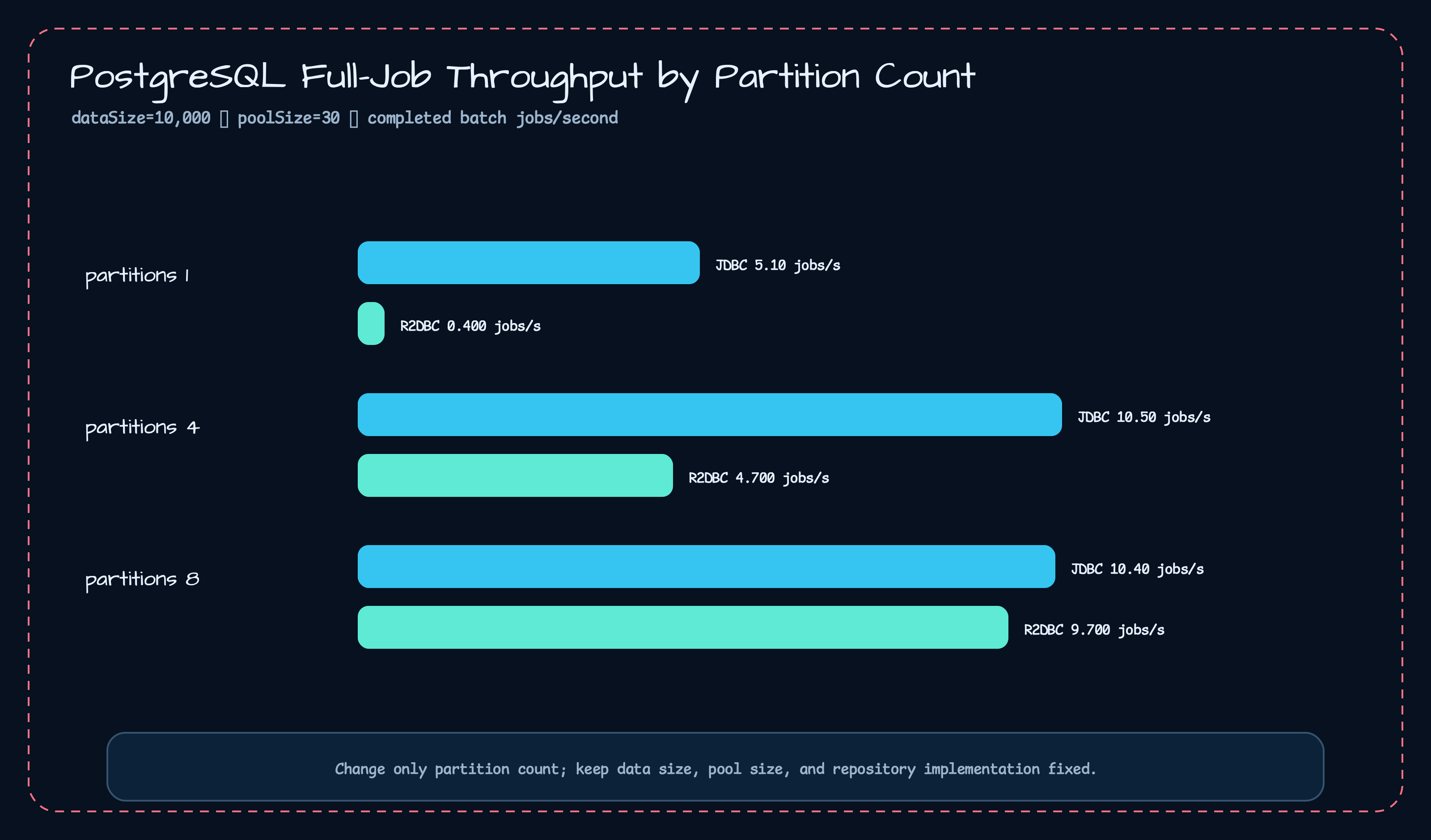 PostgreSQL end-to-end batch benchmark chart comparing JDBC and R2DBC throughput by parallelism